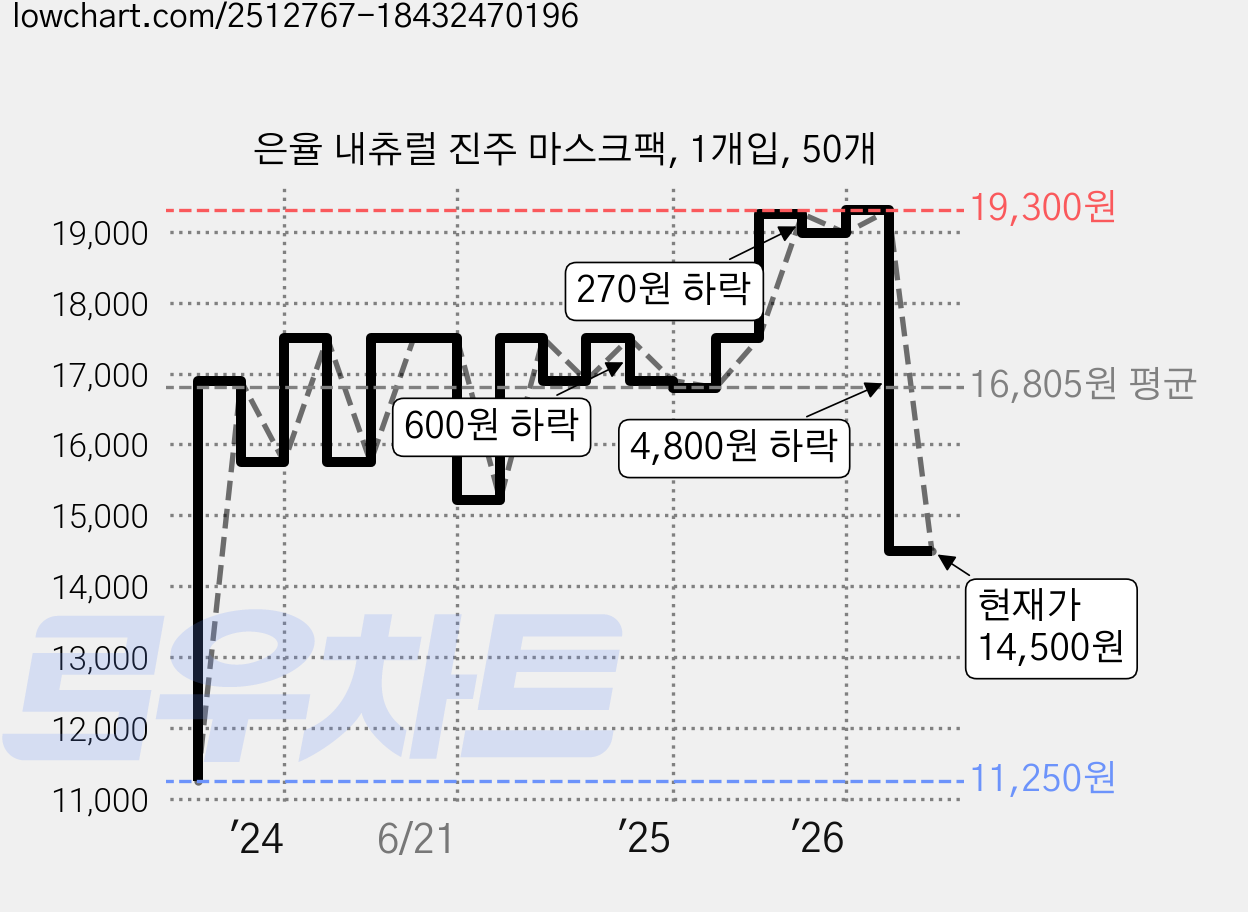 은율 내츄럴 진주 마스크팩, 1개입, 50개 가격 변동 차트, 현재가 14,500원, 관측 최저가 11,250원
