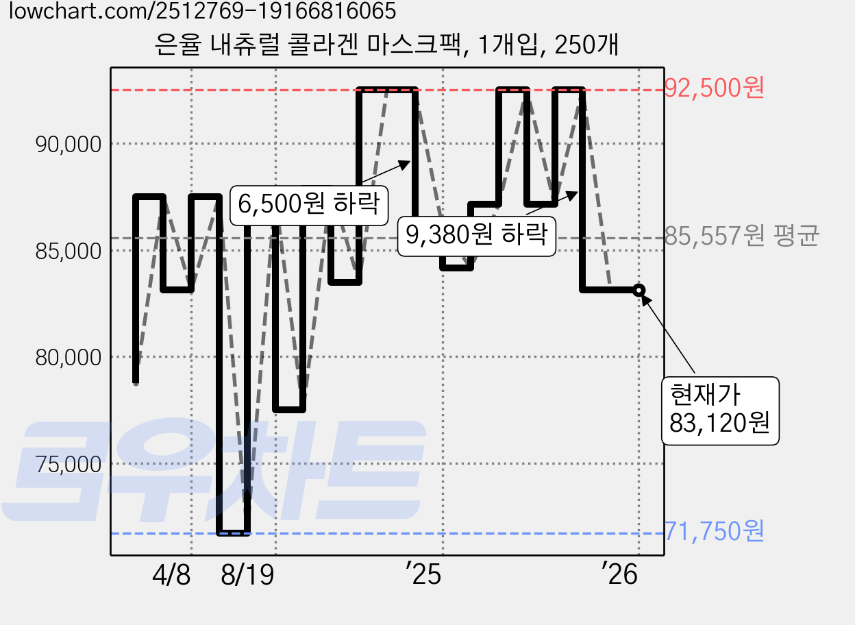 은율 내츄럴 콜라겐 마스크팩, 1개입, 250개 가격 변동 차트, 현재가 83,120원, 역대최저가
