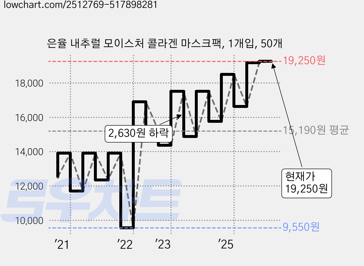 은율 내추럴 모이스처 콜라겐 마스크팩, 1개입, 50개 가격 변동 차트, 현재가 19,250원, 관측 최저가 9,550원