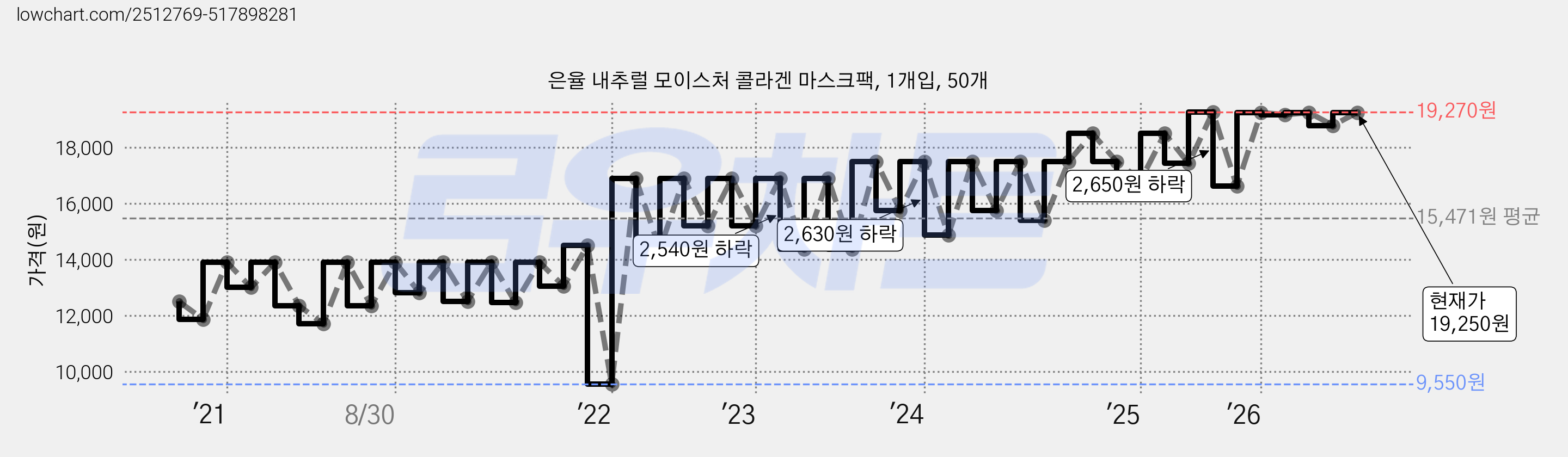 은율 내추럴 모이스처 콜라겐 마스크팩, 1개입, 50개 가격 변동 차트, 현재가 19,250원, 관측 최저가 9,550원