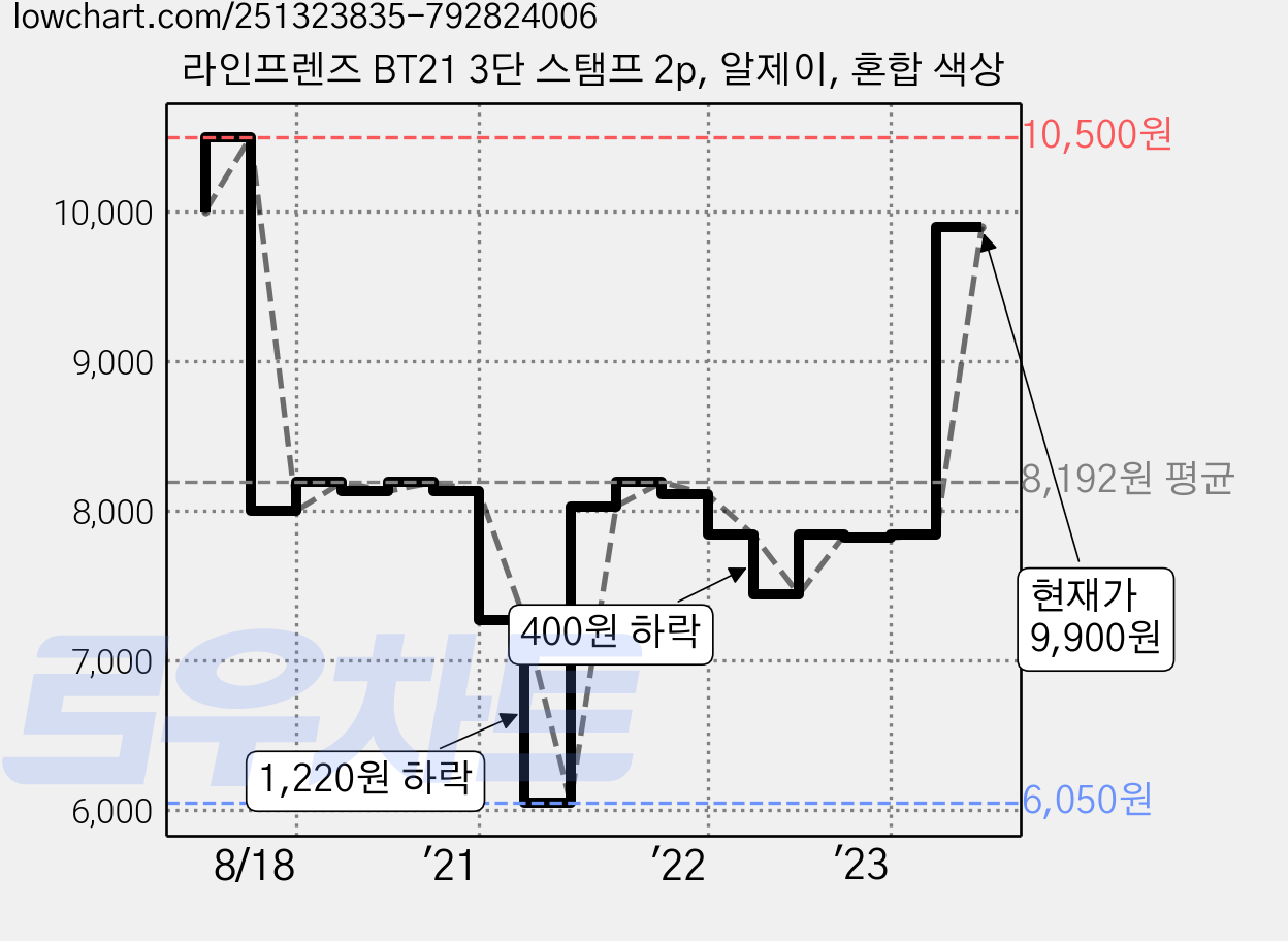 라인프렌즈 BT21 3단 스탬프 2p, 알제이, 혼합 색상 가격 변동 차트, 현재가 9,900원, 관측 최저가 6,050원