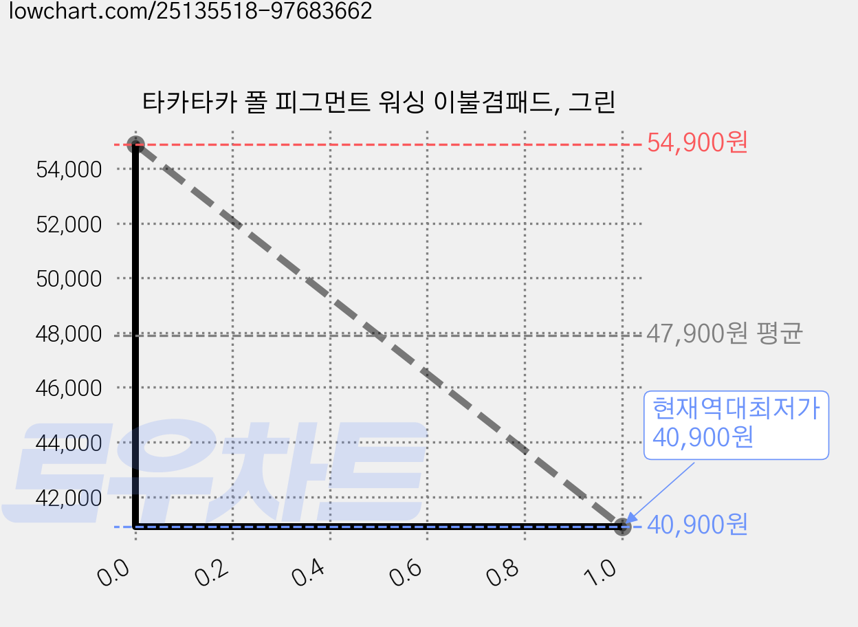 타카타카 폴 피그먼트 워싱 이불겸패드, 그린 가격 변동 차트, 현재가 40,900원, 역대최저가