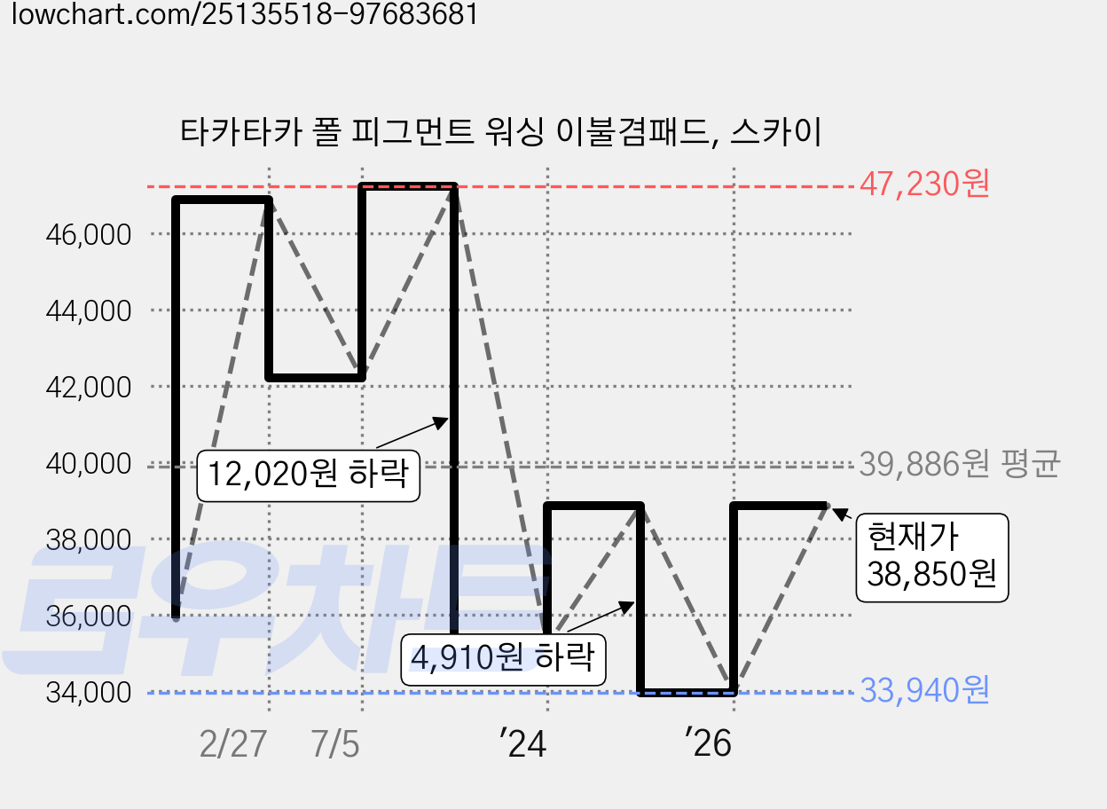 타카타카 폴 피그먼트 워싱 이불겸패드, 스카이 가격 변동 차트, 현재가 38,850원, 관측 최저가 33,940원