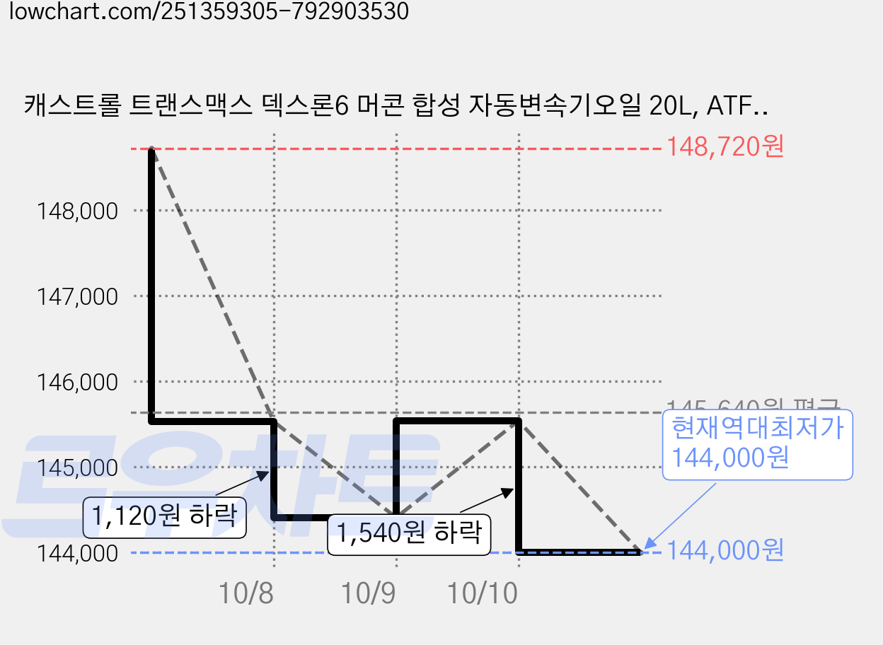 캐스트롤 트랜스맥스 덱스론6 머콘 합성 자동변속기오일 20L, ATF LV, 1개 가격 변동 차트, 현재가 144,000원, 역대최저가