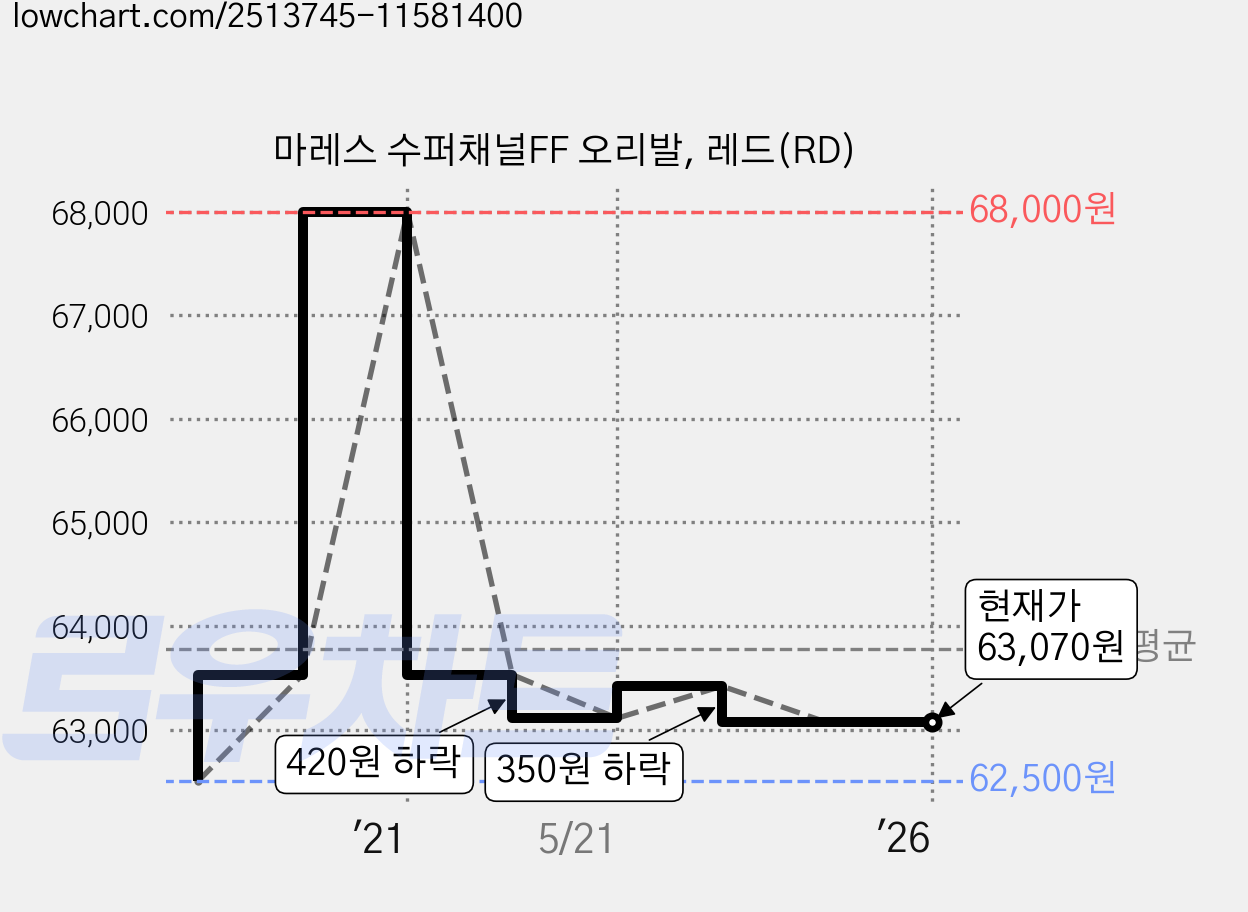 마레스 수퍼채널FF 오리발, 레드(RD) 가격 변동 차트, 현재가 63,070원, 역대최저가