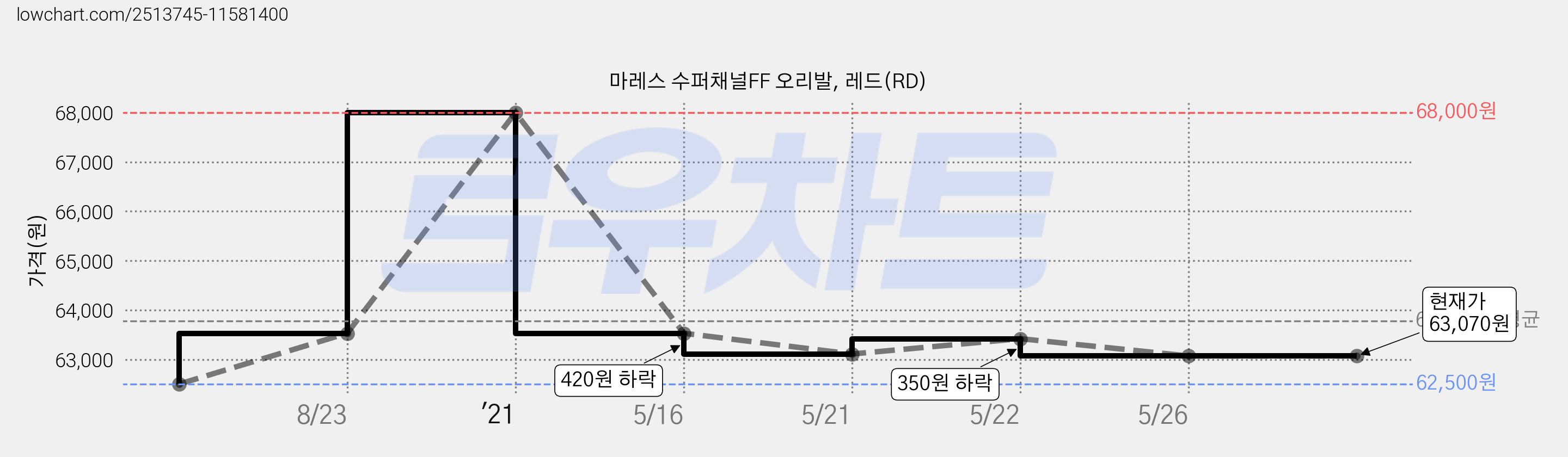 마레스 수퍼채널FF 오리발, 레드(RD) 가격 변동 차트, 현재가 63,070원, 역대최저가