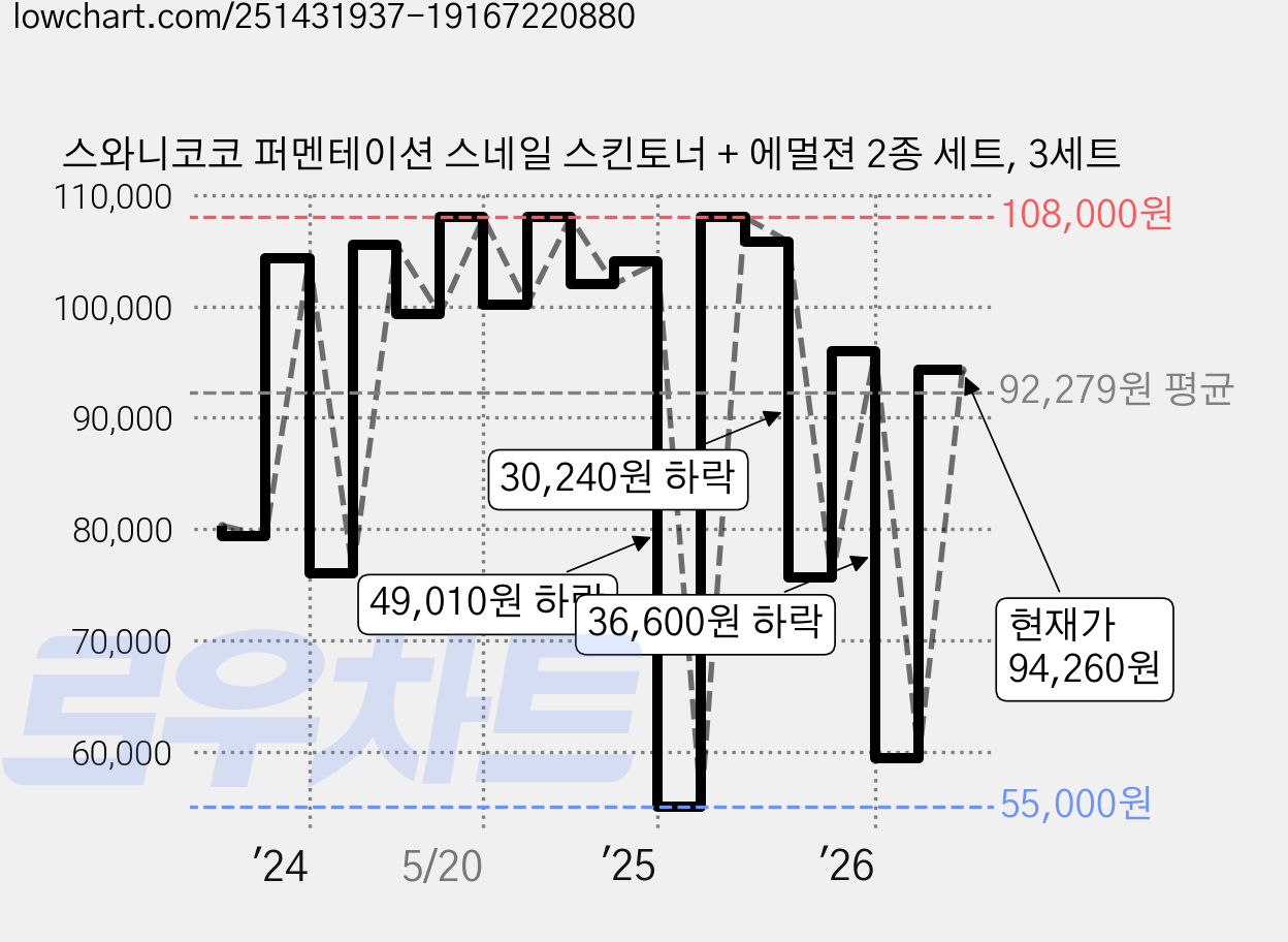 스와니코코 퍼멘테이션 스네일 스킨토너 + 에멀젼 2종 세트, 3세트 가격 변동 차트, 현재가 94,260원, 관측 최저가 55,000원