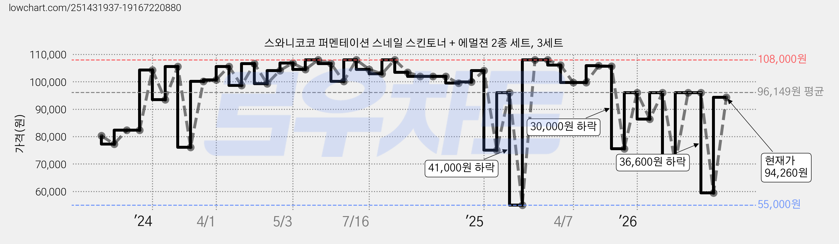 스와니코코 퍼멘테이션 스네일 스킨토너 + 에멀젼 2종 세트, 3세트 가격 변동 차트, 현재가 94,260원, 관측 최저가 55,000원