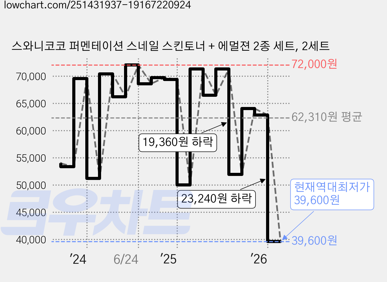 스와니코코 퍼멘테이션 스네일 스킨토너 + 에멀젼 2종 세트, 2세트 가격 변동 차트, 현재가 39,600원, 역대최저가