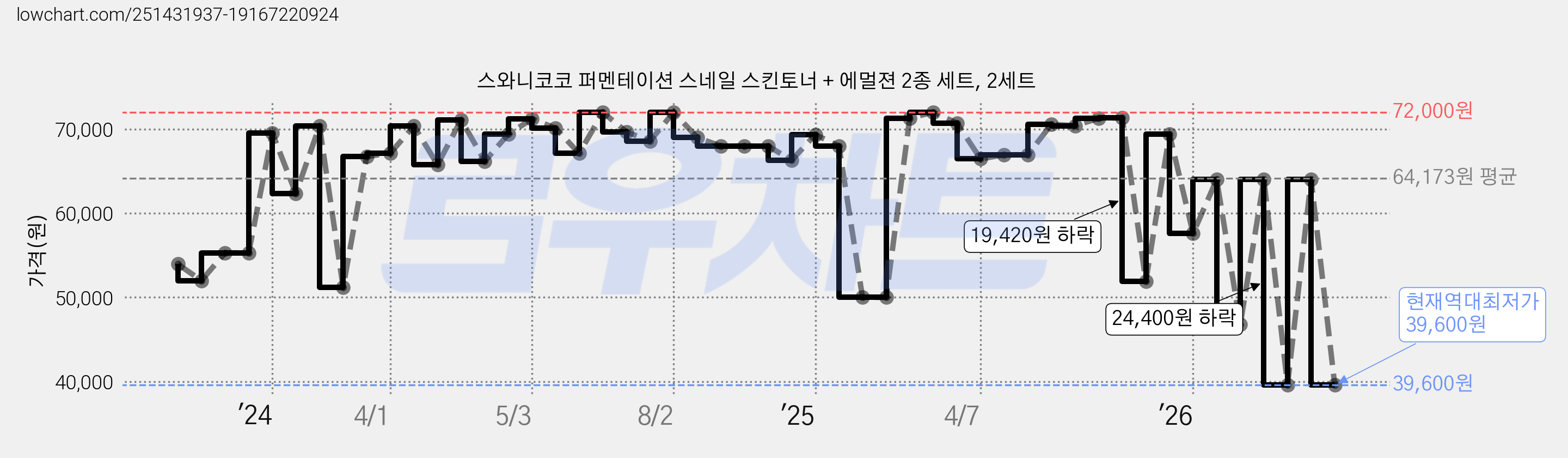 스와니코코 퍼멘테이션 스네일 스킨토너 + 에멀젼 2종 세트, 2세트 가격 변동 차트, 현재가 39,600원, 역대최저가