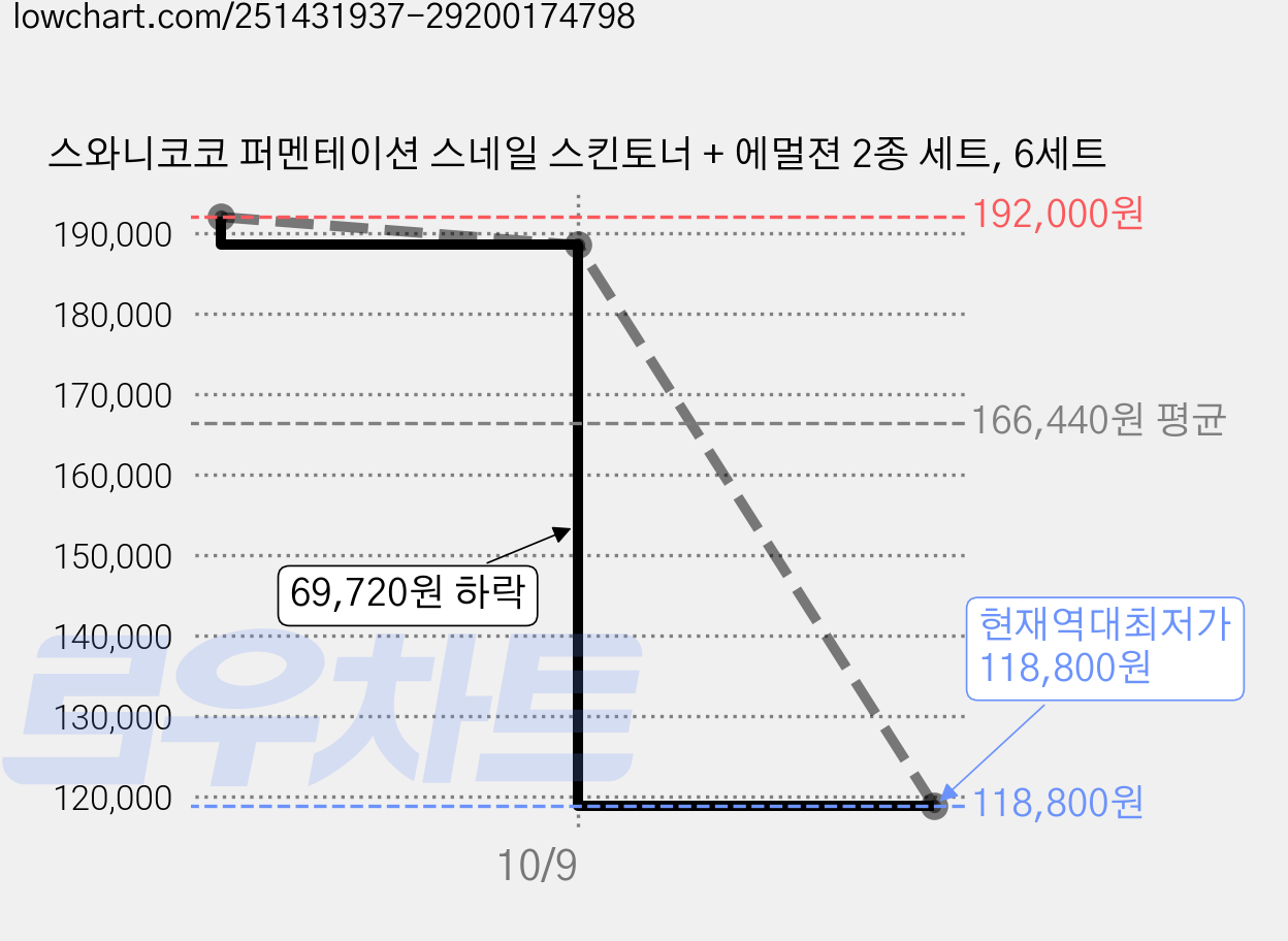 스와니코코 퍼멘테이션 스네일 스킨토너 + 에멀젼 2종 세트, 6세트 가격 변동 차트, 현재가 118,800원, 역대최저가