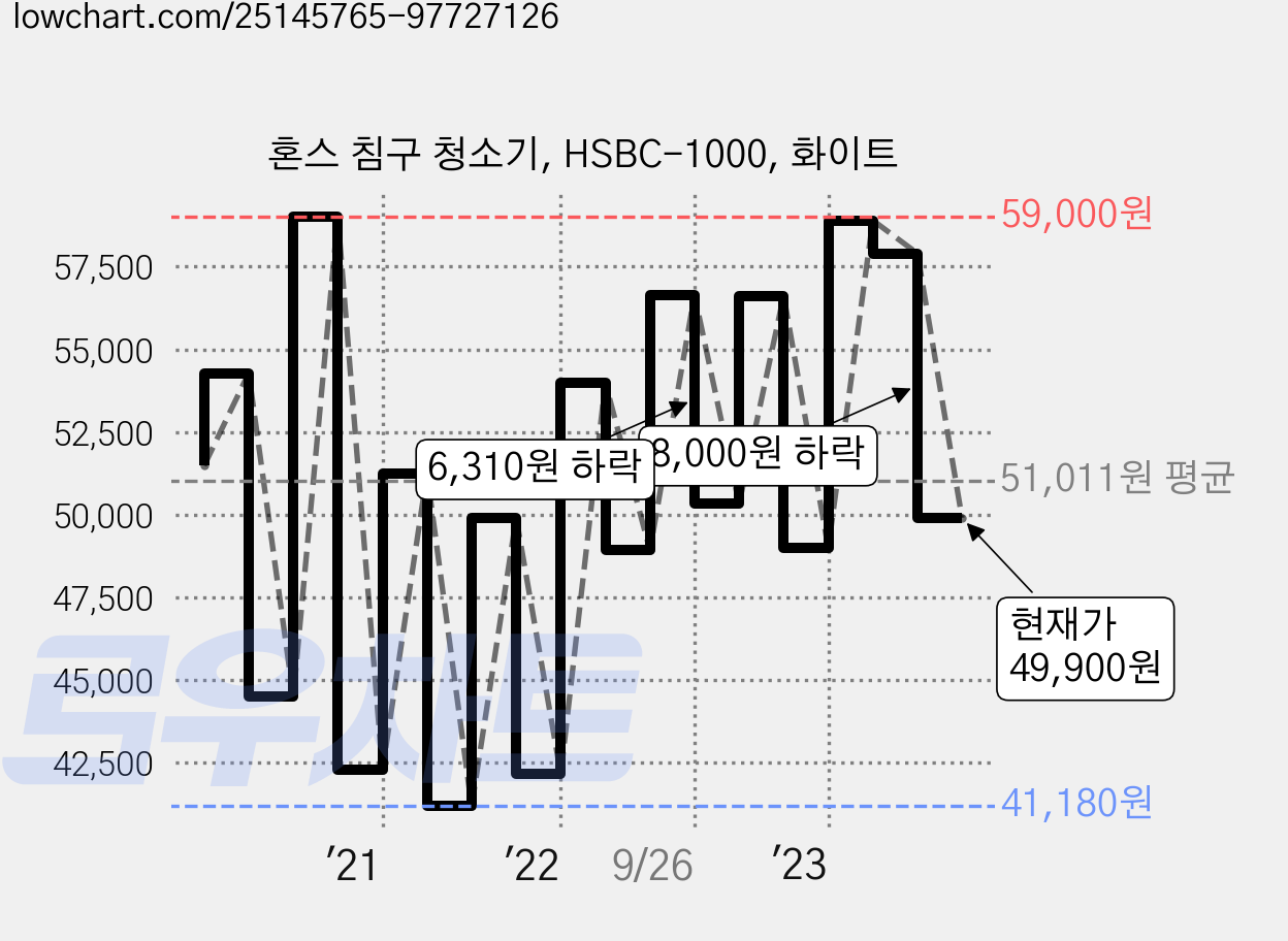 혼스 침구 청소기, HSBC-1000, 화이트 가격 변동 차트, 현재가 49,900원, 관측 최저가 39,900원