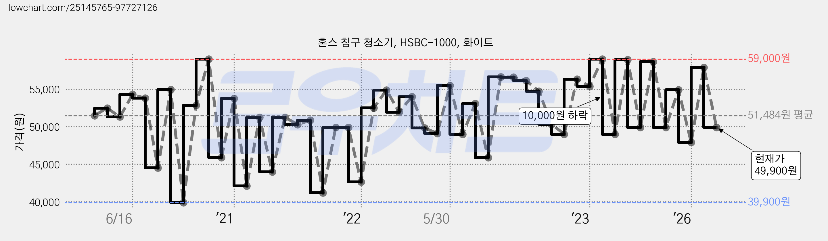 혼스 침구 청소기, HSBC-1000, 화이트 가격 변동 차트, 현재가 49,900원, 관측 최저가 39,900원