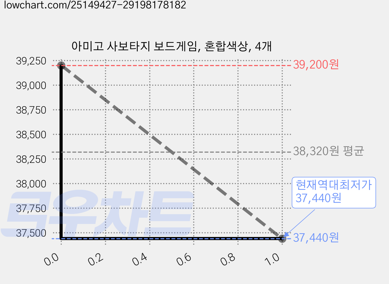 아미고 사보타지 보드게임, 혼합색상, 4개 가격 변동 차트, 현재가 37,440원, 역대최저가