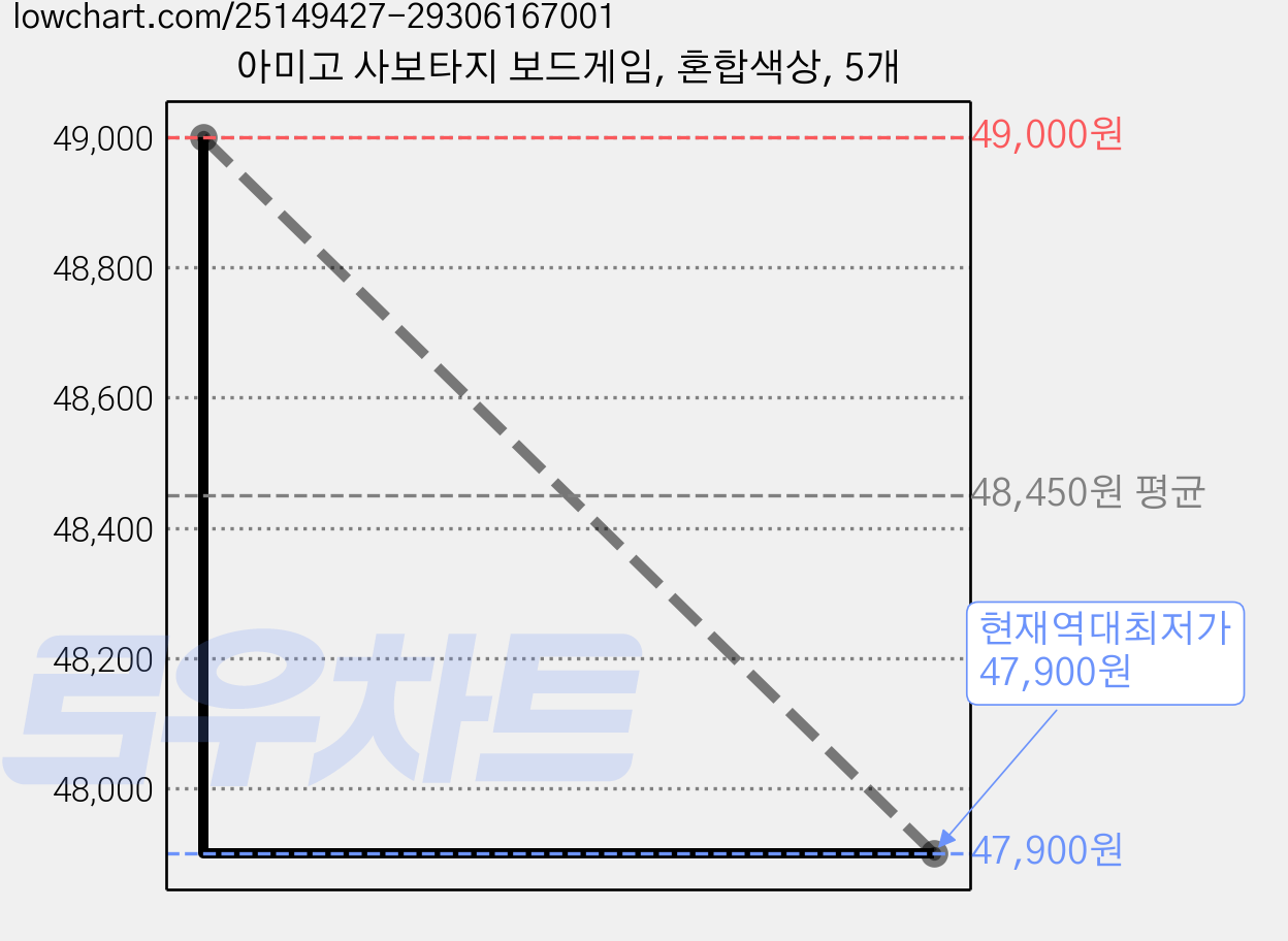 아미고 사보타지 보드게임, 혼합색상, 5개 가격 변동 차트, 현재가 47,900원, 역대최저가