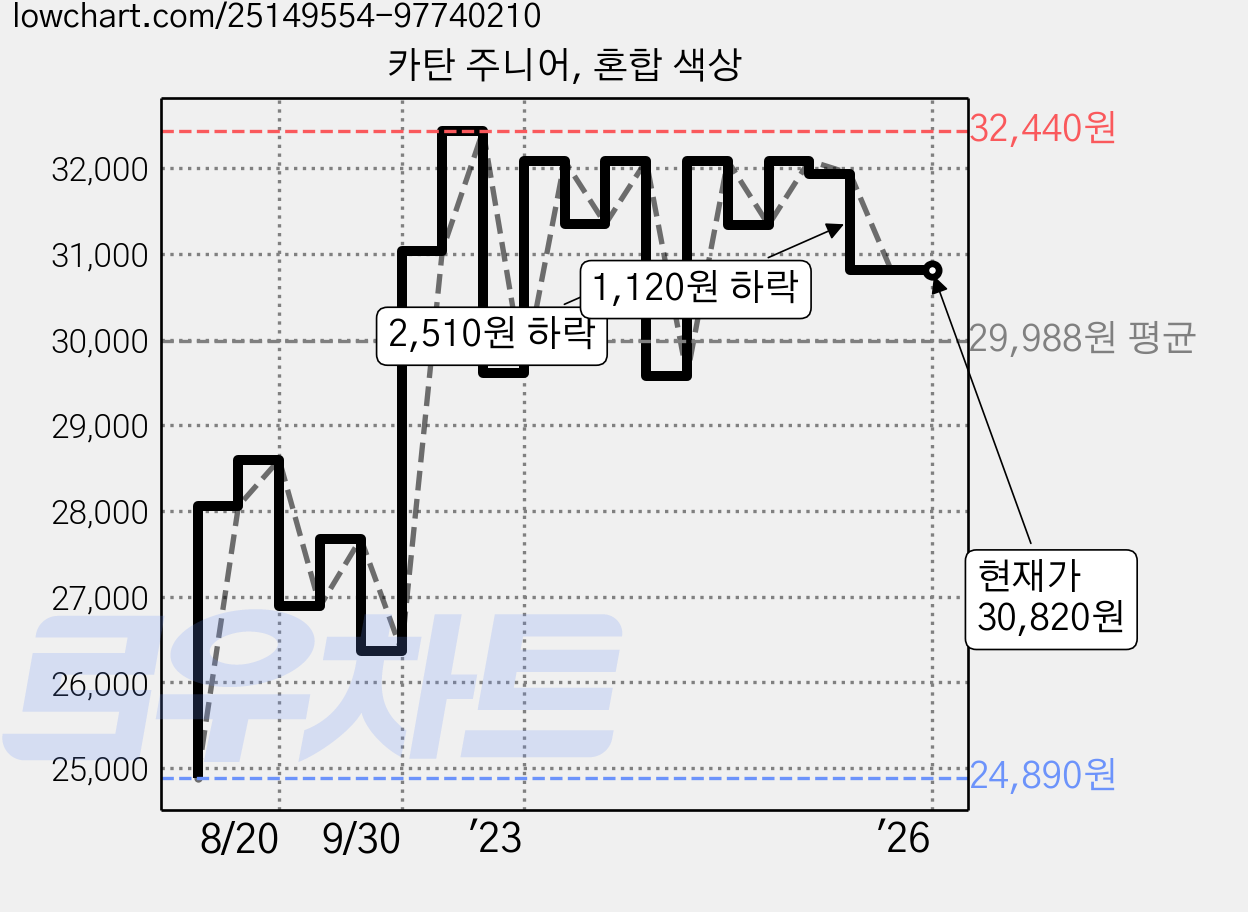 카탄 주니어, 혼합 색상 가격 변동 차트, 현재가 30,820원, 역대최저가