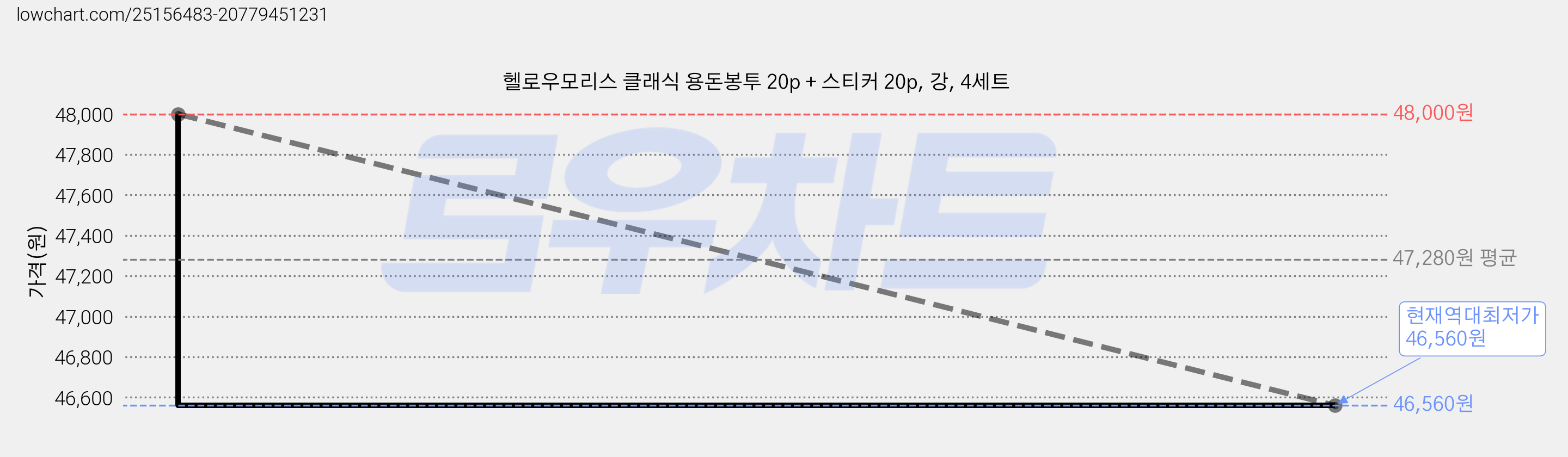 헬로우모리스 클래식 용돈봉투 20p + 스티커 20p, 강, 4세트 가격 변동 차트, 현재가 46,560원, 역대최저가