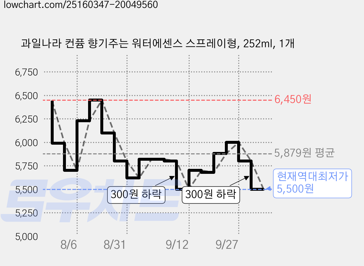 과일나라 컨퓸 향기주는 워터에센스 스프레이형, 252ml, 1개 가격 변동 차트, 현재가 5,500원, 역대최저가