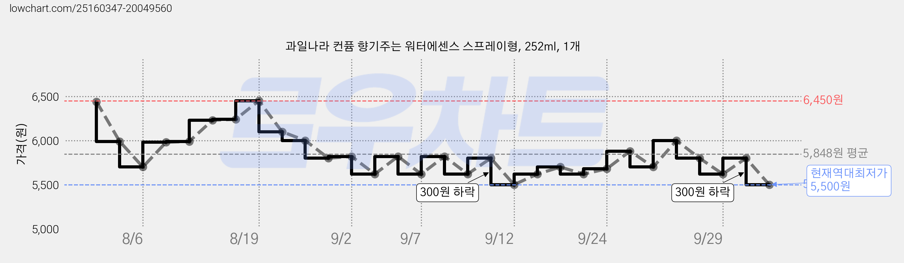 과일나라 컨퓸 향기주는 워터에센스 스프레이형, 252ml, 1개 가격 변동 차트, 현재가 5,500원, 역대최저가