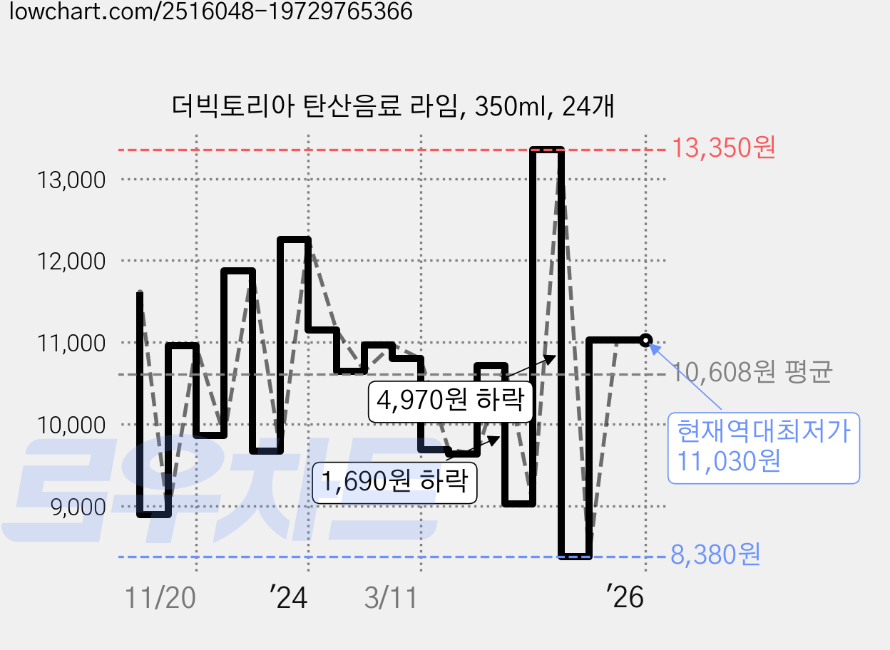 더빅토리아 탄산음료 라임, 350ml, 24개 가격 변동 차트, 현재가 11,030원, 역대최저가