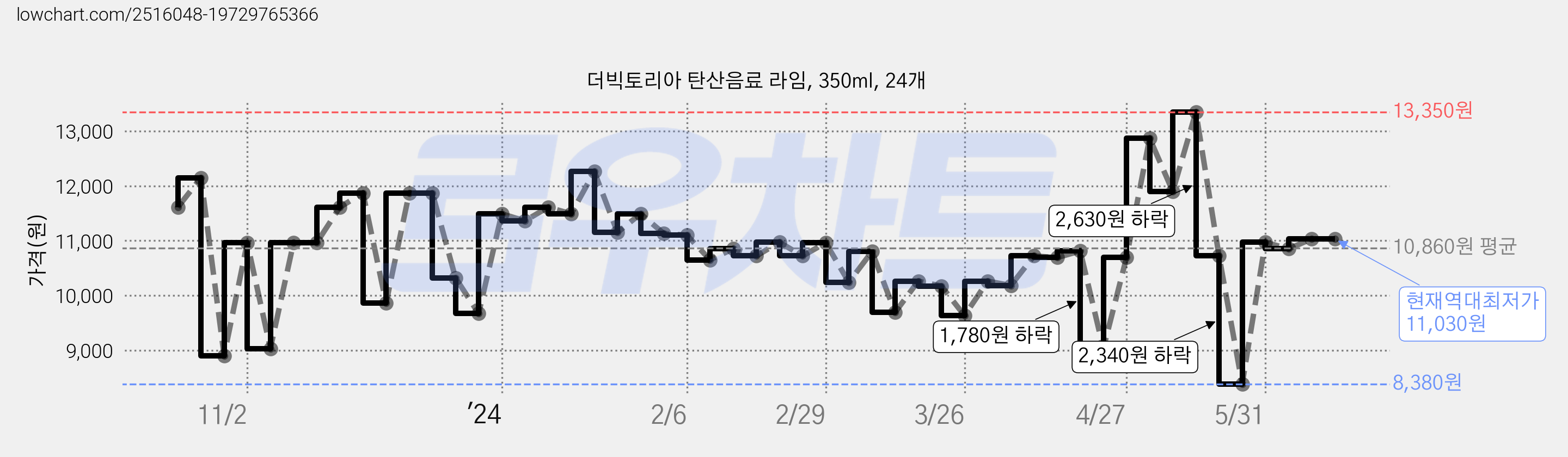 더빅토리아 탄산음료 라임, 350ml, 24개 가격 변동 차트, 현재가 11,030원, 역대최저가