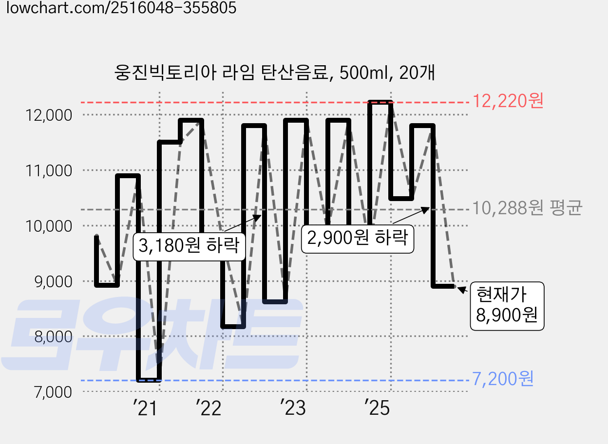 웅진빅토리아 라임 탄산음료, 500ml, 20개 가격 변동 차트, 현재가 8,900원, 관측 최저가 7,200원