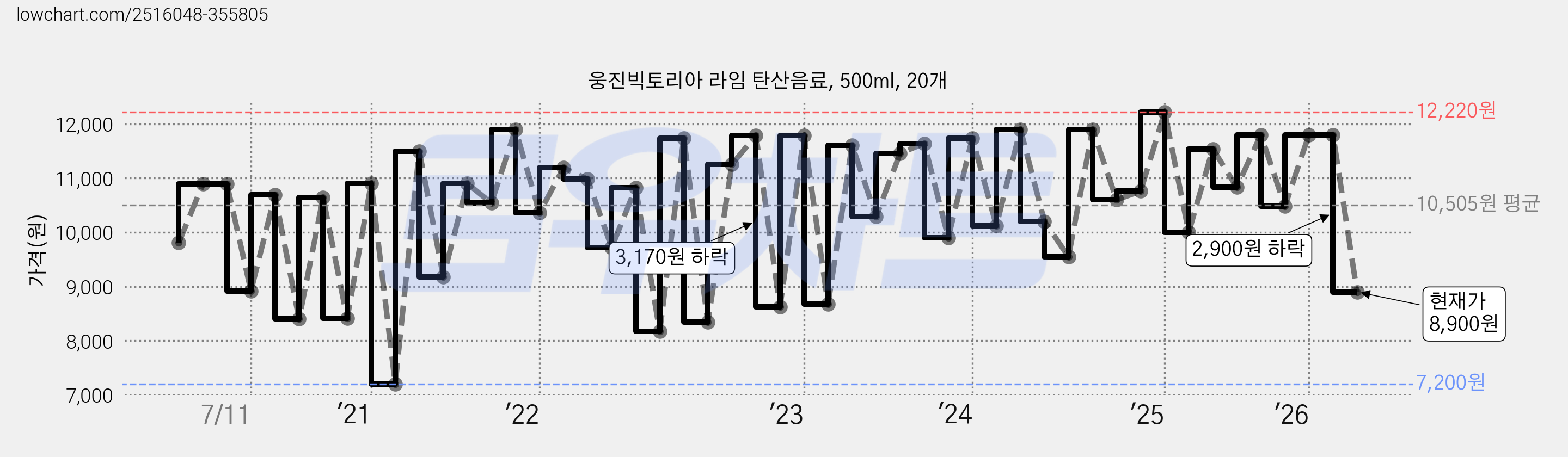 웅진빅토리아 라임 탄산음료, 500ml, 20개 가격 변동 차트, 현재가 8,900원, 관측 최저가 7,200원