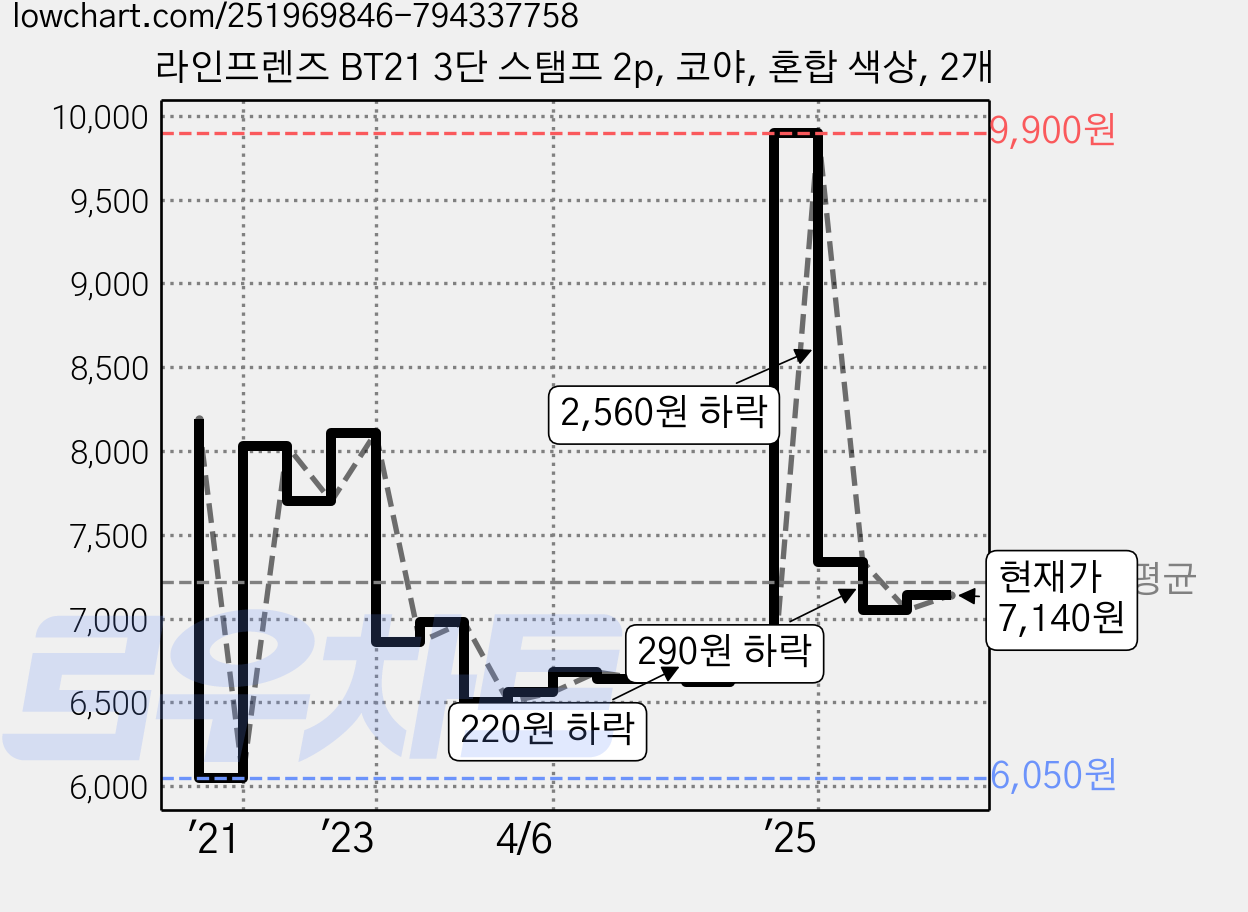 라인프렌즈 BT21 3단 스탬프 2p, 코야, 혼합 색상, 2개 가격 변동 차트, 현재가 7,140원, 관측 최저가 6,050원
