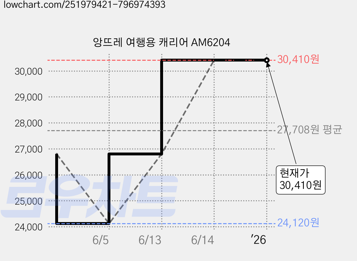 앙뜨레 여행용 캐리어 AM6204 가격 변동 차트, 현재가 30,410원, 역대최저가