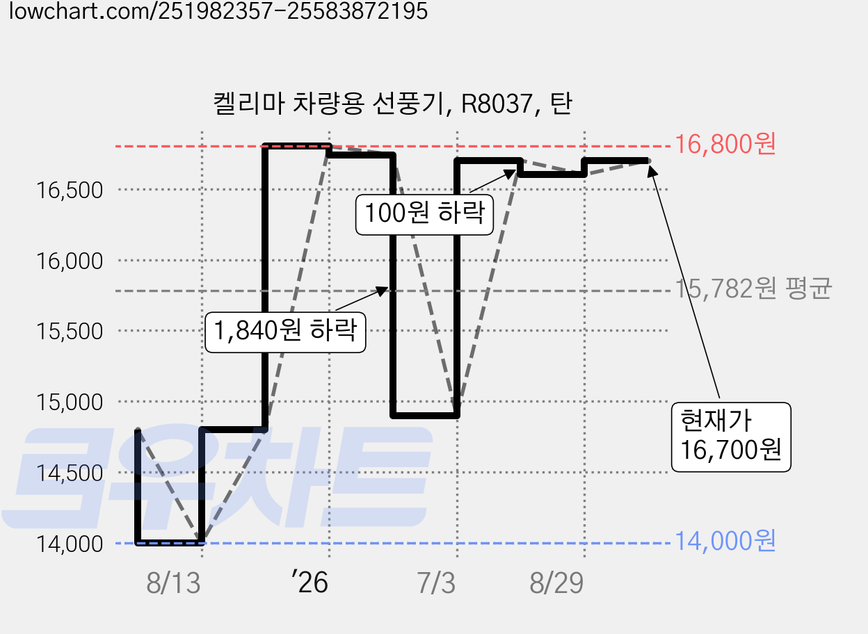 켈리마 차량용 선풍기, R8037, 탄 가격 변동 차트, 현재가 16,700원, 관측 최저가 14,000원