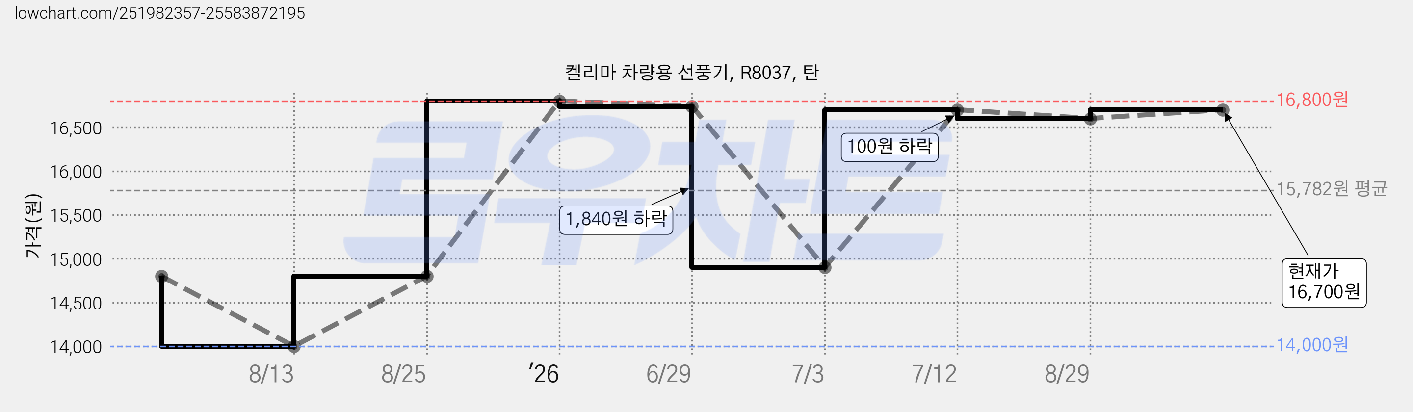 켈리마 차량용 선풍기, R8037, 탄 가격 변동 차트, 현재가 16,700원, 관측 최저가 14,000원