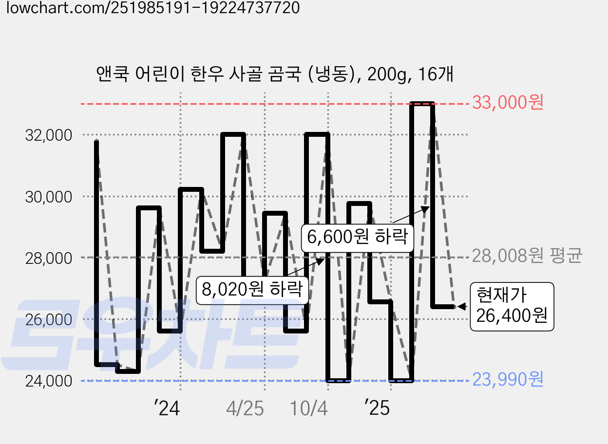 앤쿡 어린이 한우 사골 곰국 (냉동), 200g, 16개 가격 변동 차트, 현재가 26,400원, 관측 최저가 22,400원