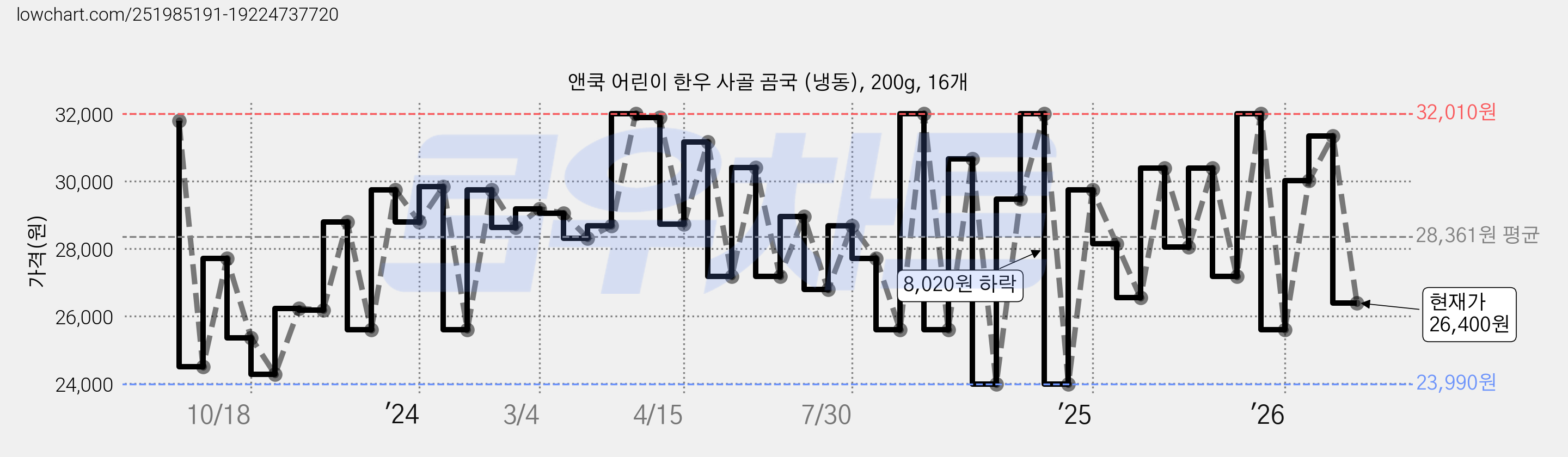 앤쿡 어린이 한우 사골 곰국 (냉동), 200g, 16개 가격 변동 차트, 현재가 26,400원, 관측 최저가 22,400원