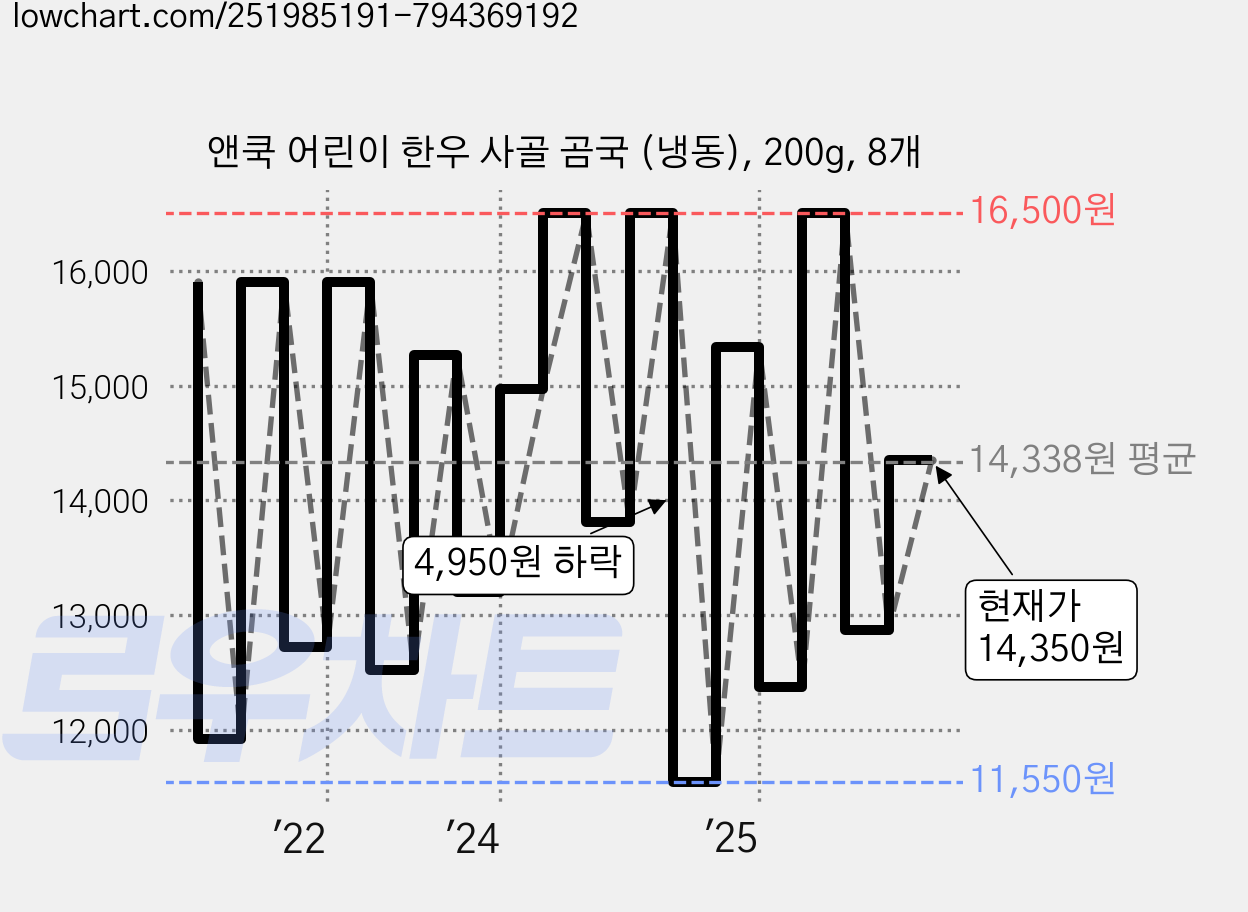 앤쿡 어린이 한우 사골 곰국 (냉동), 200g, 8개 가격 변동 차트, 현재가 14,350원, 관측 최저가 11,200원