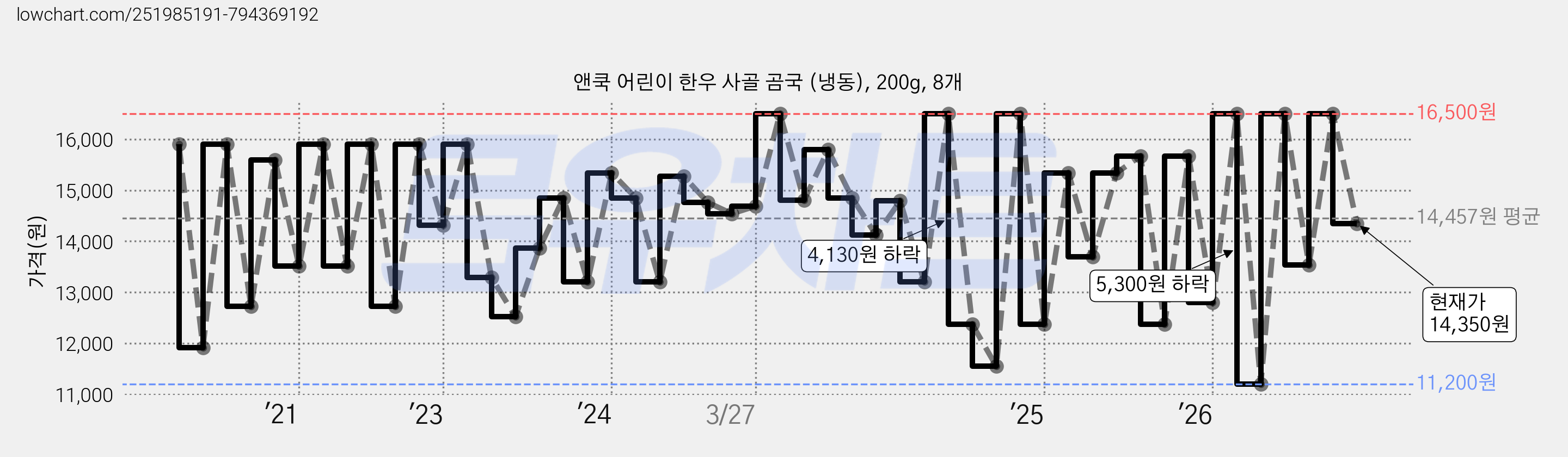 앤쿡 어린이 한우 사골 곰국 (냉동), 200g, 8개 가격 변동 차트, 현재가 14,350원, 관측 최저가 11,200원