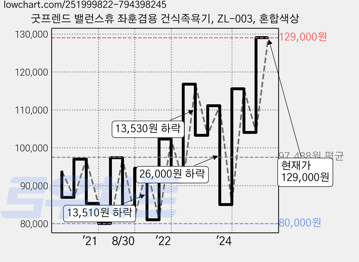 굿프렌드 밸런스휴 좌훈겸용 건식족욕기, ZL-003, 혼합색상 가격 변동 차트, 현재가 129,000원, 관측 최저가 76,440원