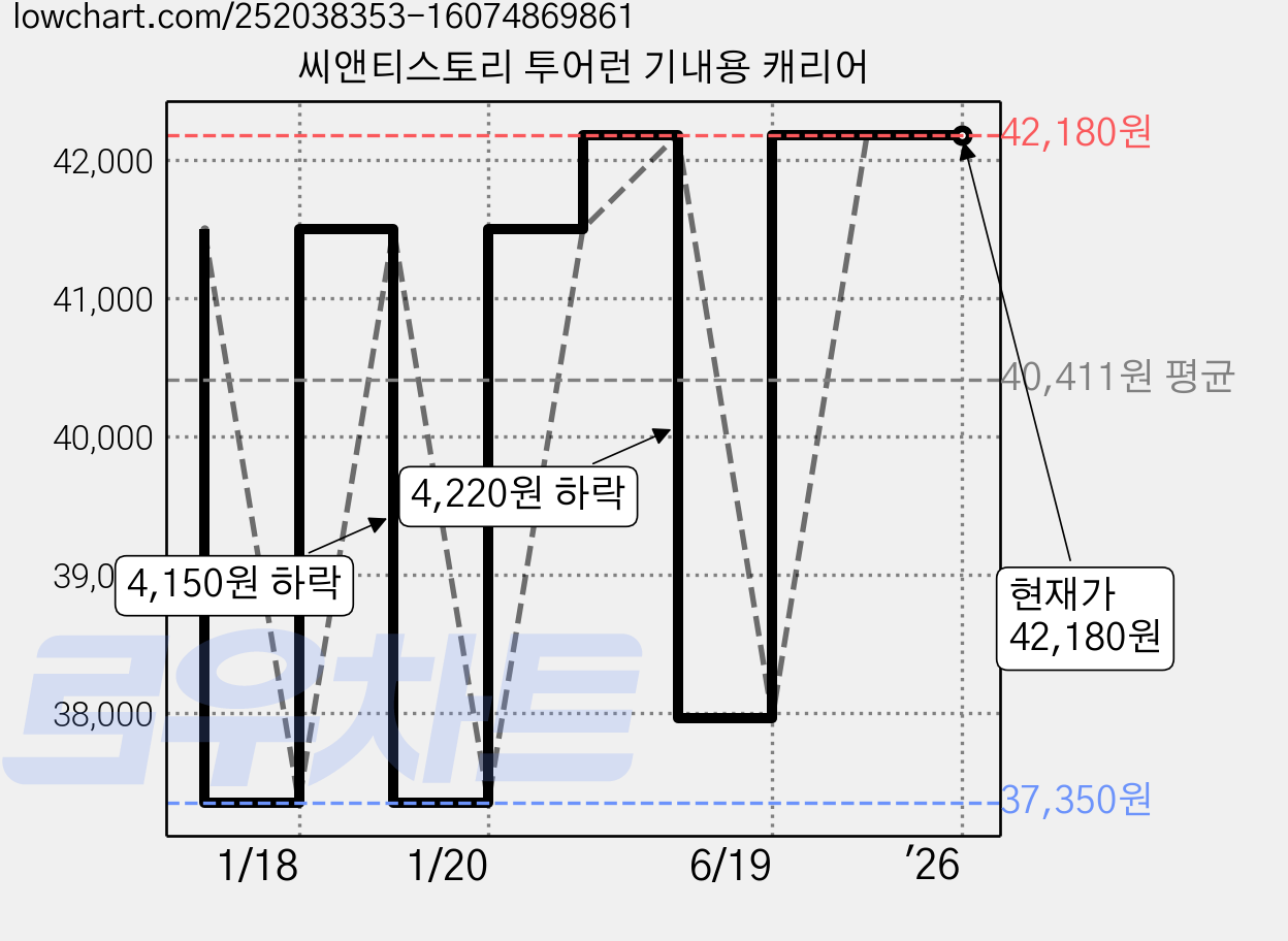 씨앤티스토리 투어런 기내용 캐리어 가격 변동 차트, 현재가 42,180원, 역대최저가