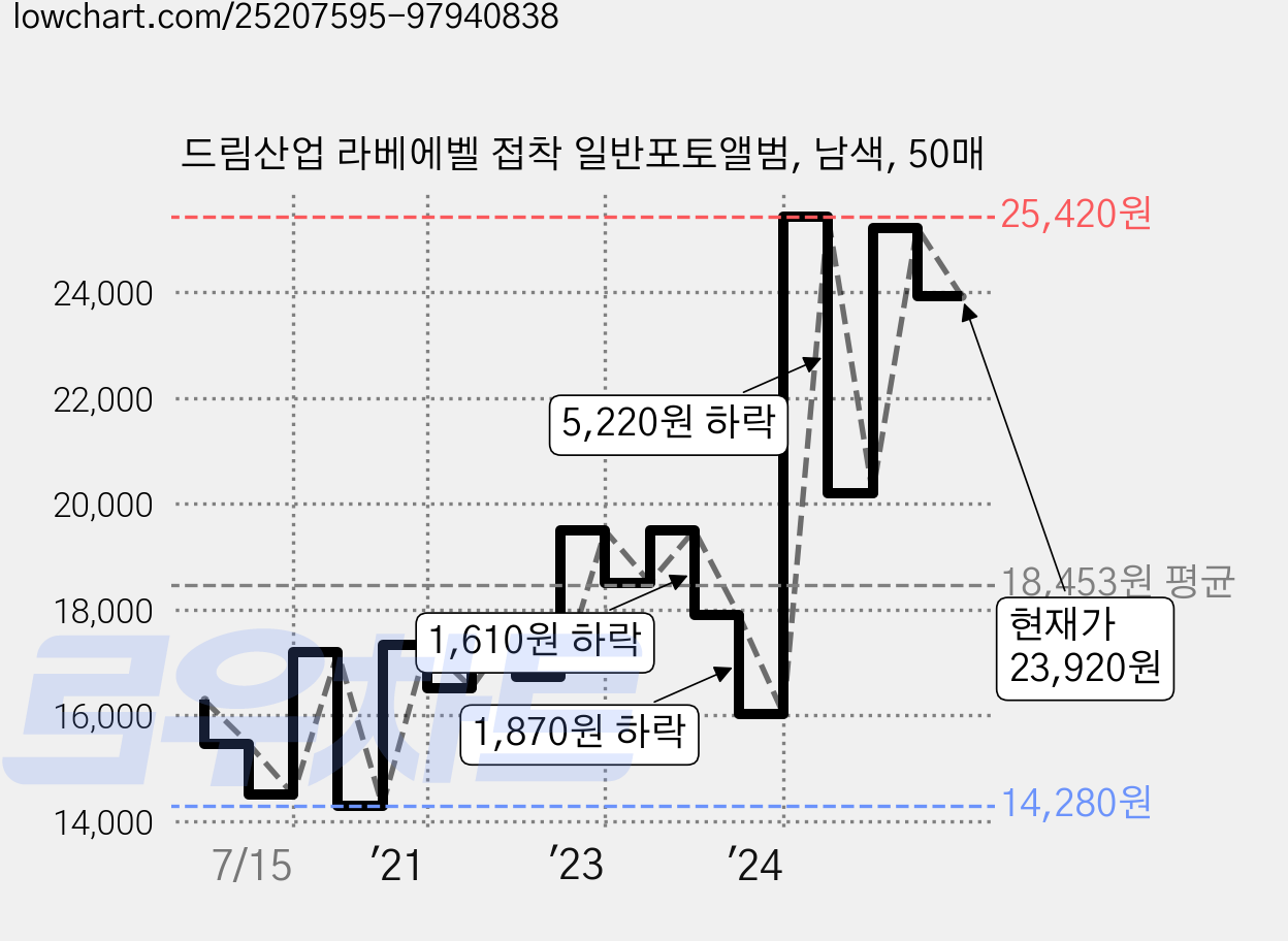 드림산업 라베에벨 접착 일반포토앨범, 남색, 50매 가격 변동 차트, 현재가 23,920원, 관측 최저가 14,200원