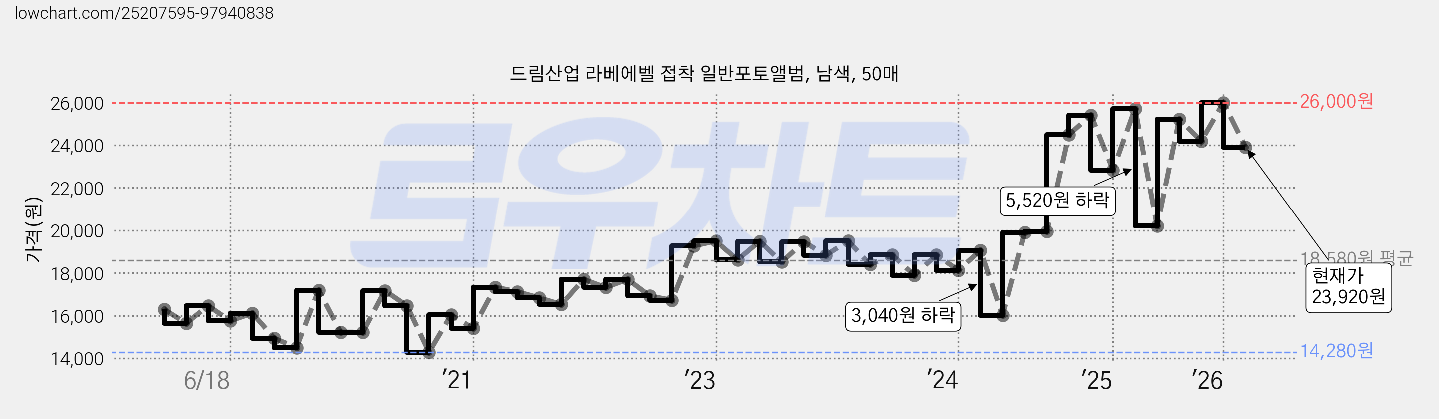 드림산업 라베에벨 접착 일반포토앨범, 남색, 50매 가격 변동 차트, 현재가 23,920원, 관측 최저가 14,200원