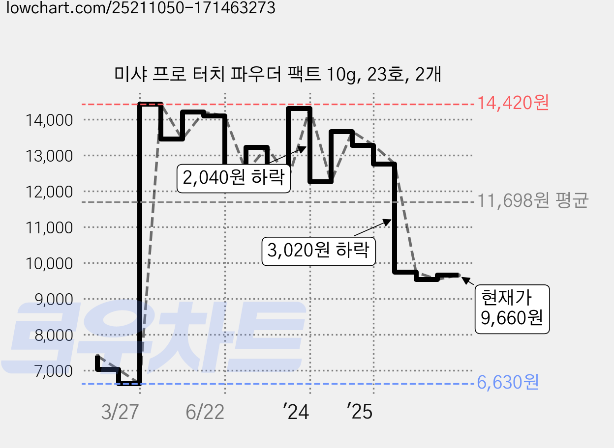 미샤 프로 터치 파우더 팩트 10g, 23호, 2개 가격 변동 차트, 현재가 9,660원, 관측 최저가 6,630원
