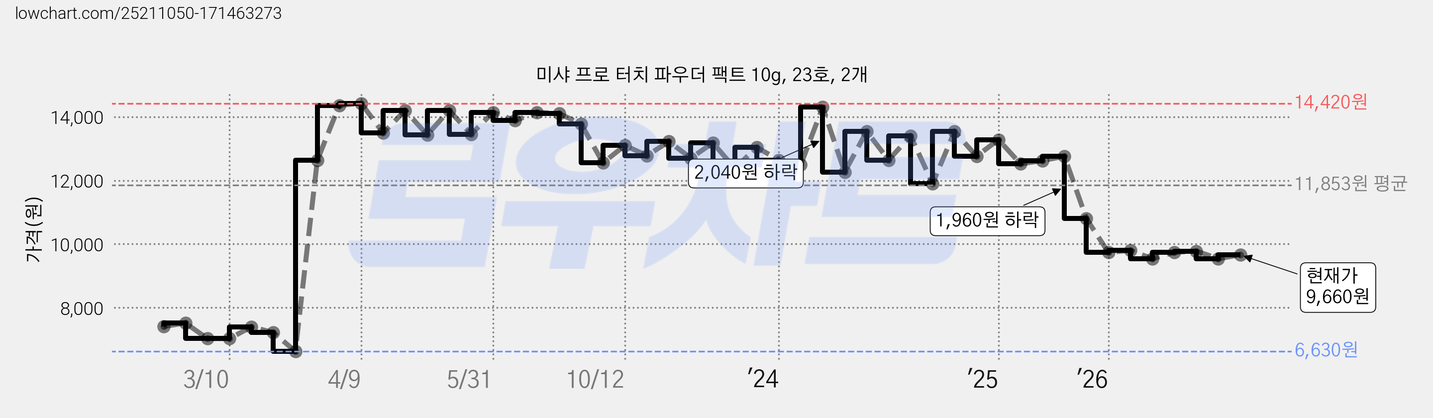 미샤 프로 터치 파우더 팩트 10g, 23호, 2개 가격 변동 차트, 현재가 9,660원, 관측 최저가 6,630원