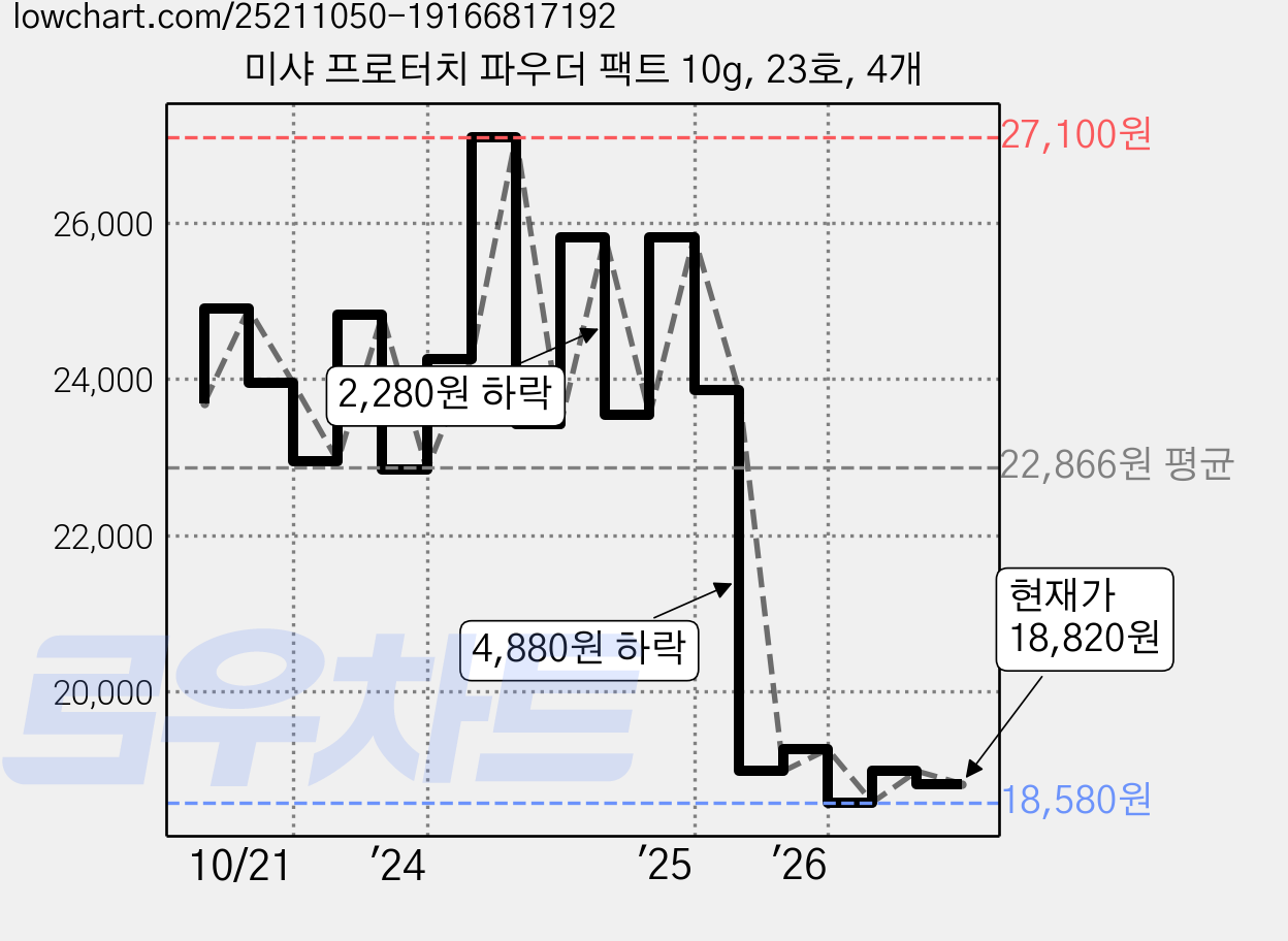 미샤 프로터치 파우더 팩트 10g, 23호, 4개 가격 변동 차트, 현재가 18,580원, 역대최저가