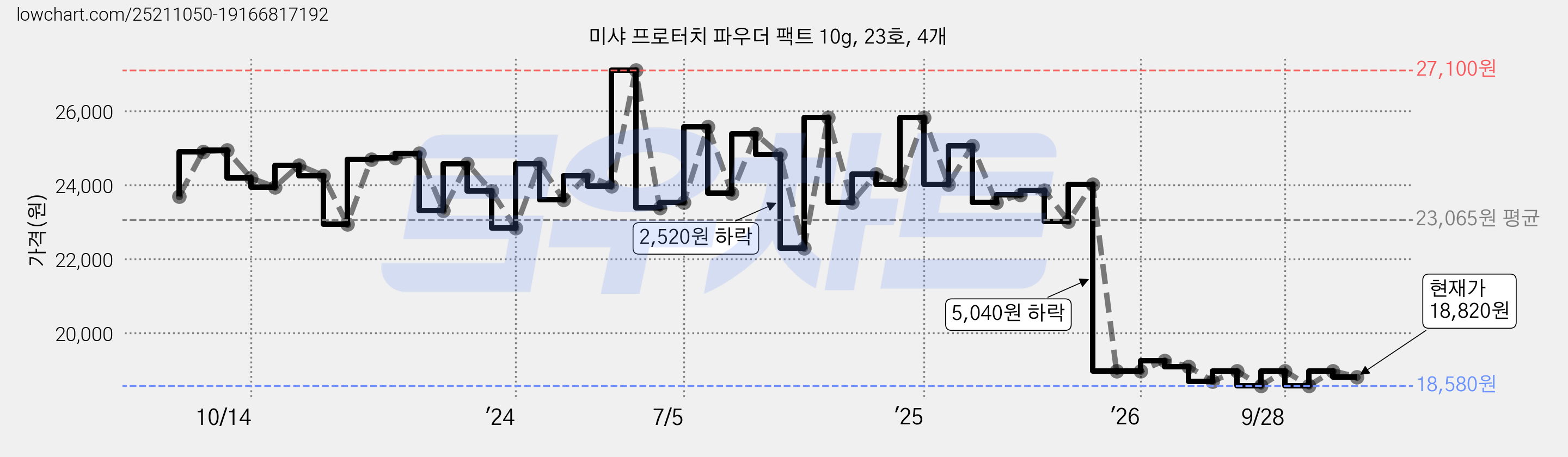 미샤 프로터치 파우더 팩트 10g, 23호, 4개 가격 변동 차트, 현재가 18,580원, 역대최저가