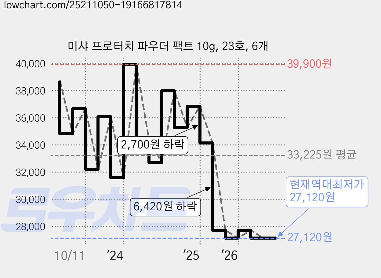 미샤 프로터치 파우더 팩트 10g, 23호, 6개 가격 변동 차트, 현재가 27,120원, 역대최저가