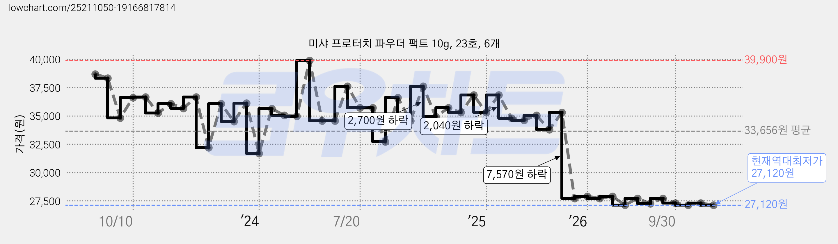 미샤 프로터치 파우더 팩트 10g, 23호, 6개 가격 변동 차트, 현재가 27,120원, 역대최저가