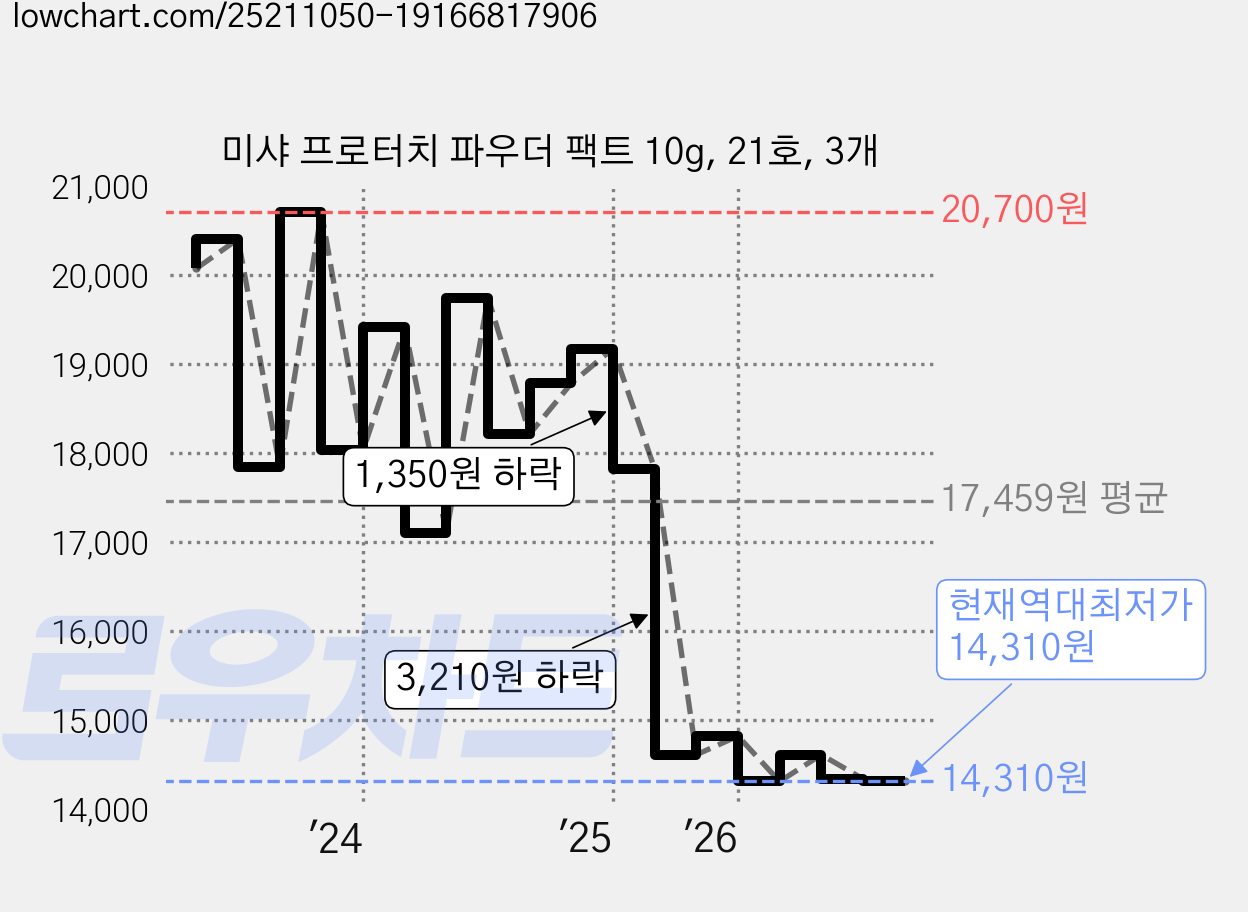 미샤 프로터치 파우더 팩트 10g, 21호, 3개 가격 변동 차트, 현재가 14,310원, 역대최저가