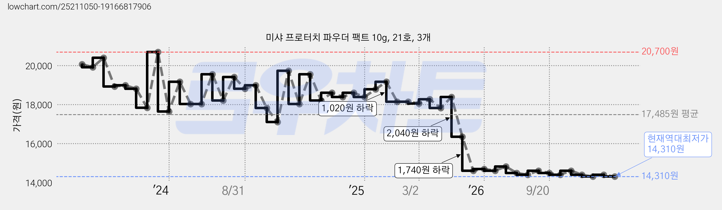 미샤 프로터치 파우더 팩트 10g, 21호, 3개 가격 변동 차트, 현재가 14,310원, 역대최저가