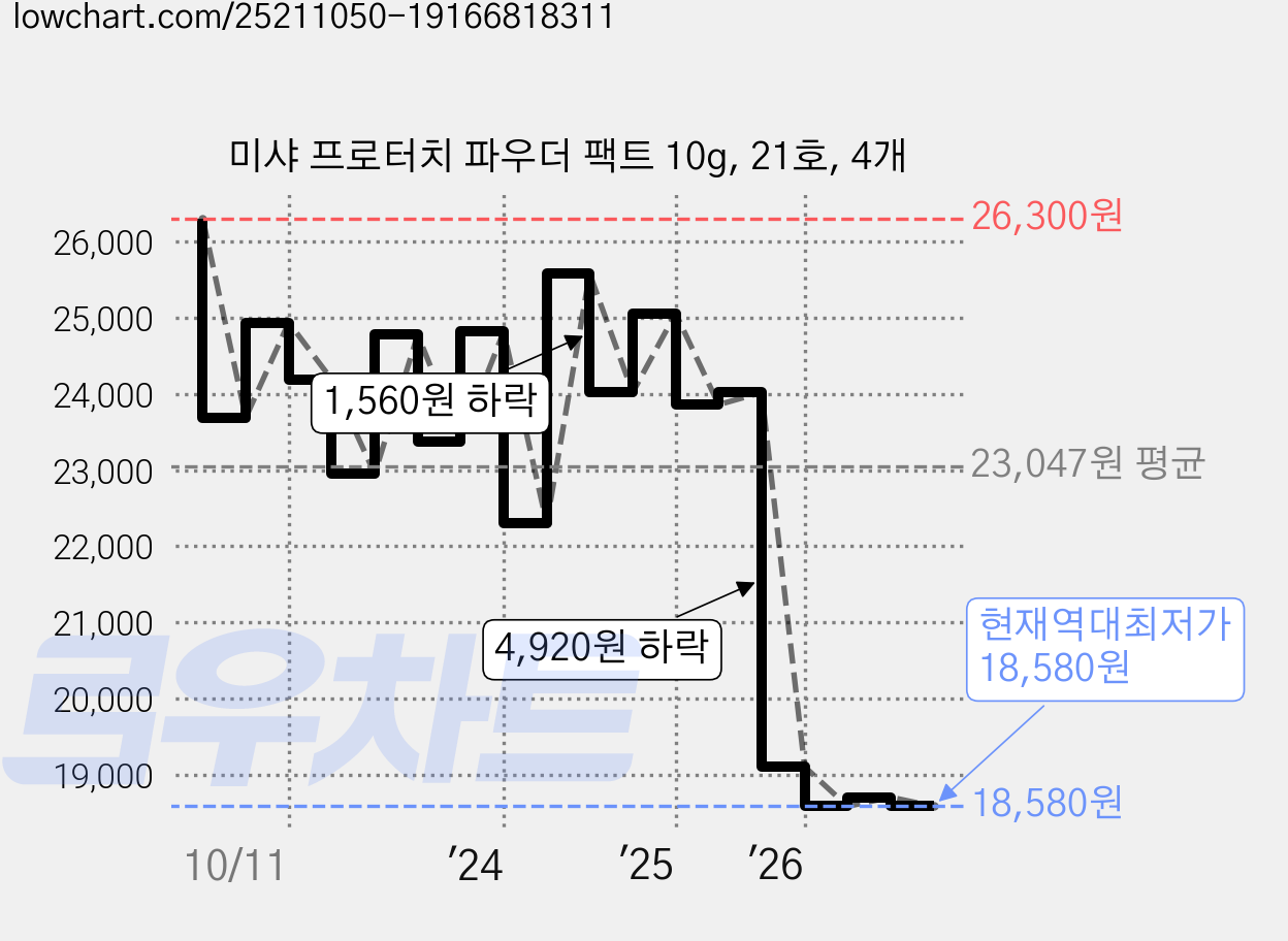 미샤 프로터치 파우더 팩트 10g, 21호, 4개 가격 변동 차트, 현재가 18,580원, 역대최저가