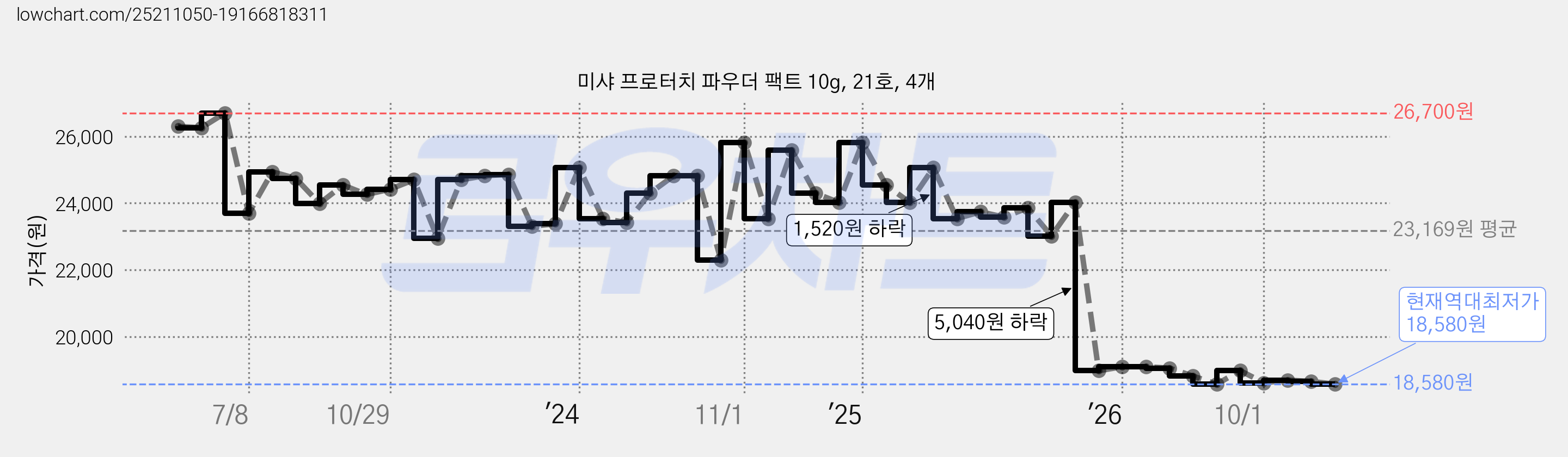 미샤 프로터치 파우더 팩트 10g, 21호, 4개 가격 변동 차트, 현재가 18,580원, 역대최저가