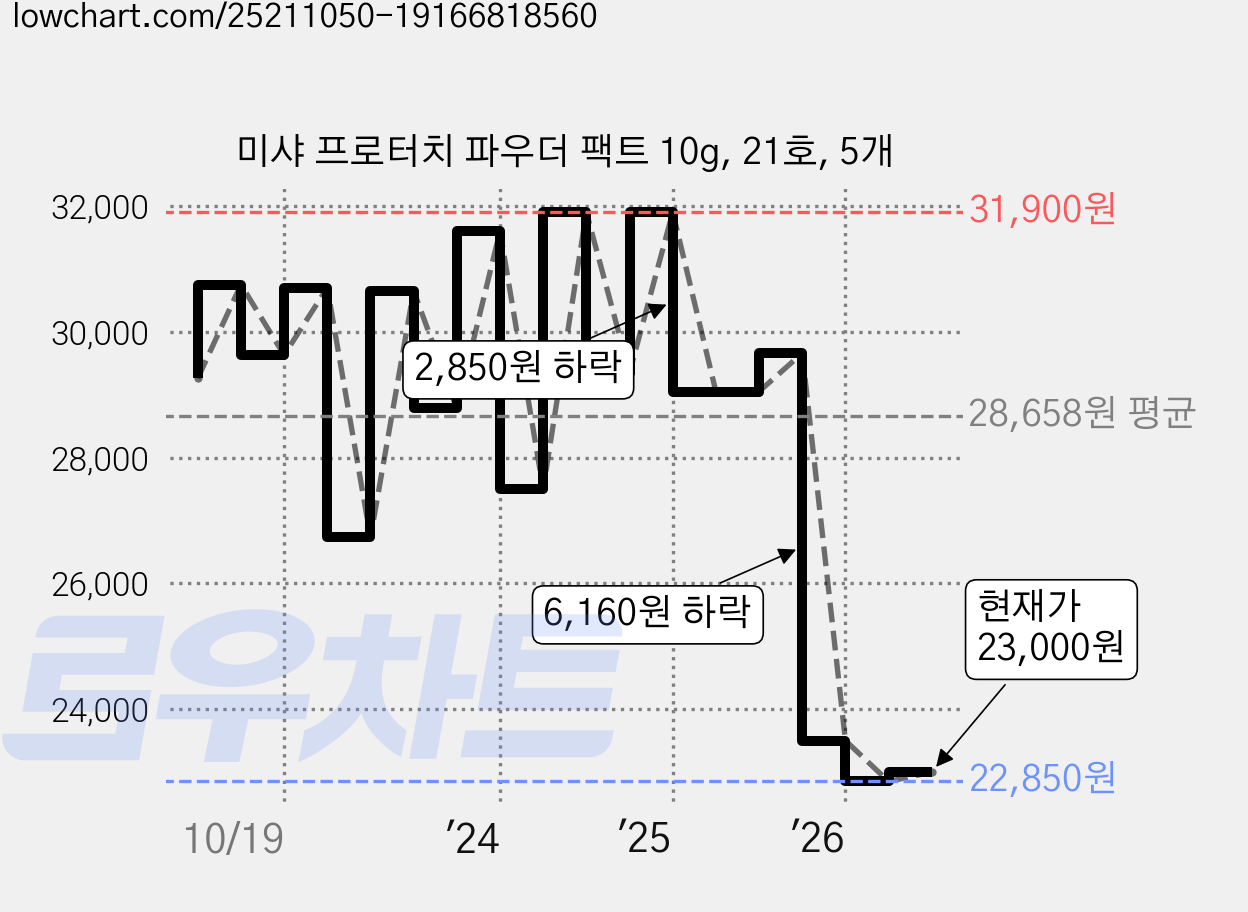 미샤 프로터치 파우더 팩트 10g, 21호, 5개 가격 변동 차트, 현재가 23,000원, 관측 최저가 22,850원